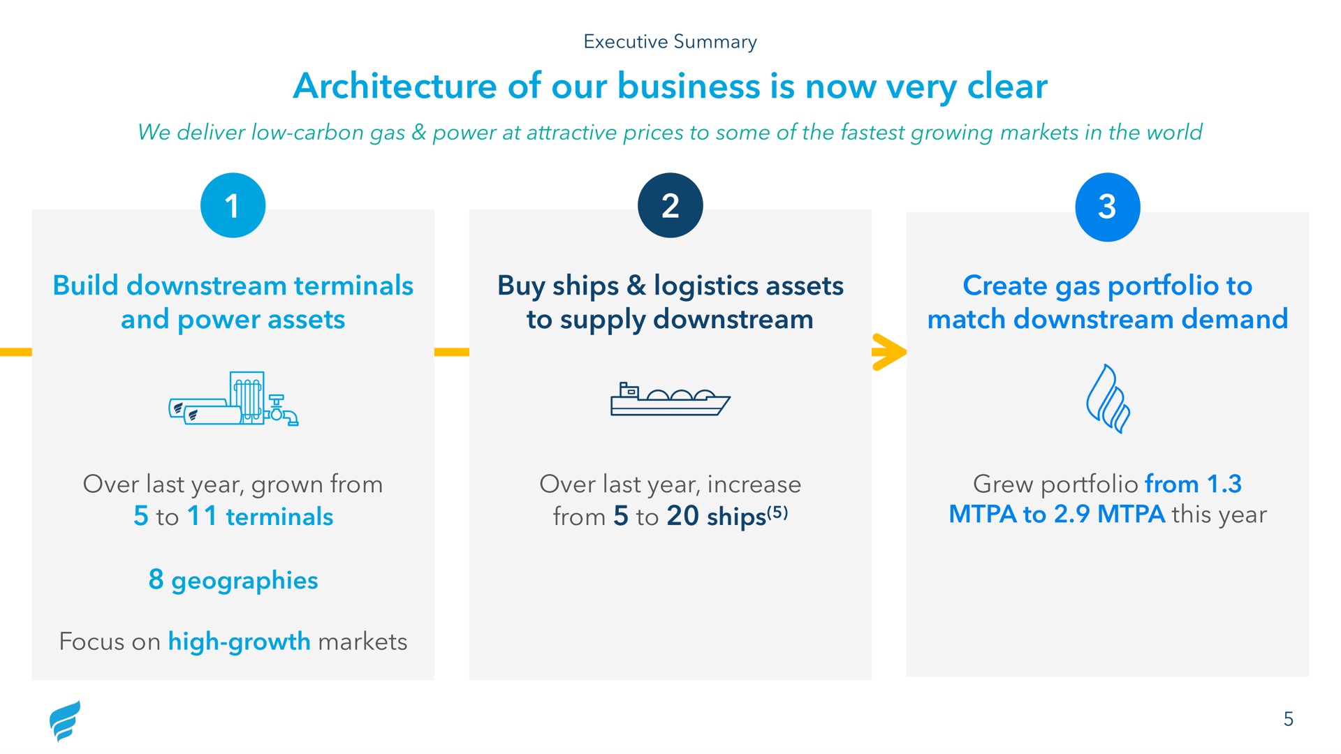 architecture of our business is now very clear build downstream terminals and power assets buy ships logistics assets to supply downstream create gas portfolio to match downstream demand from this year geographies | NewFortress Energy