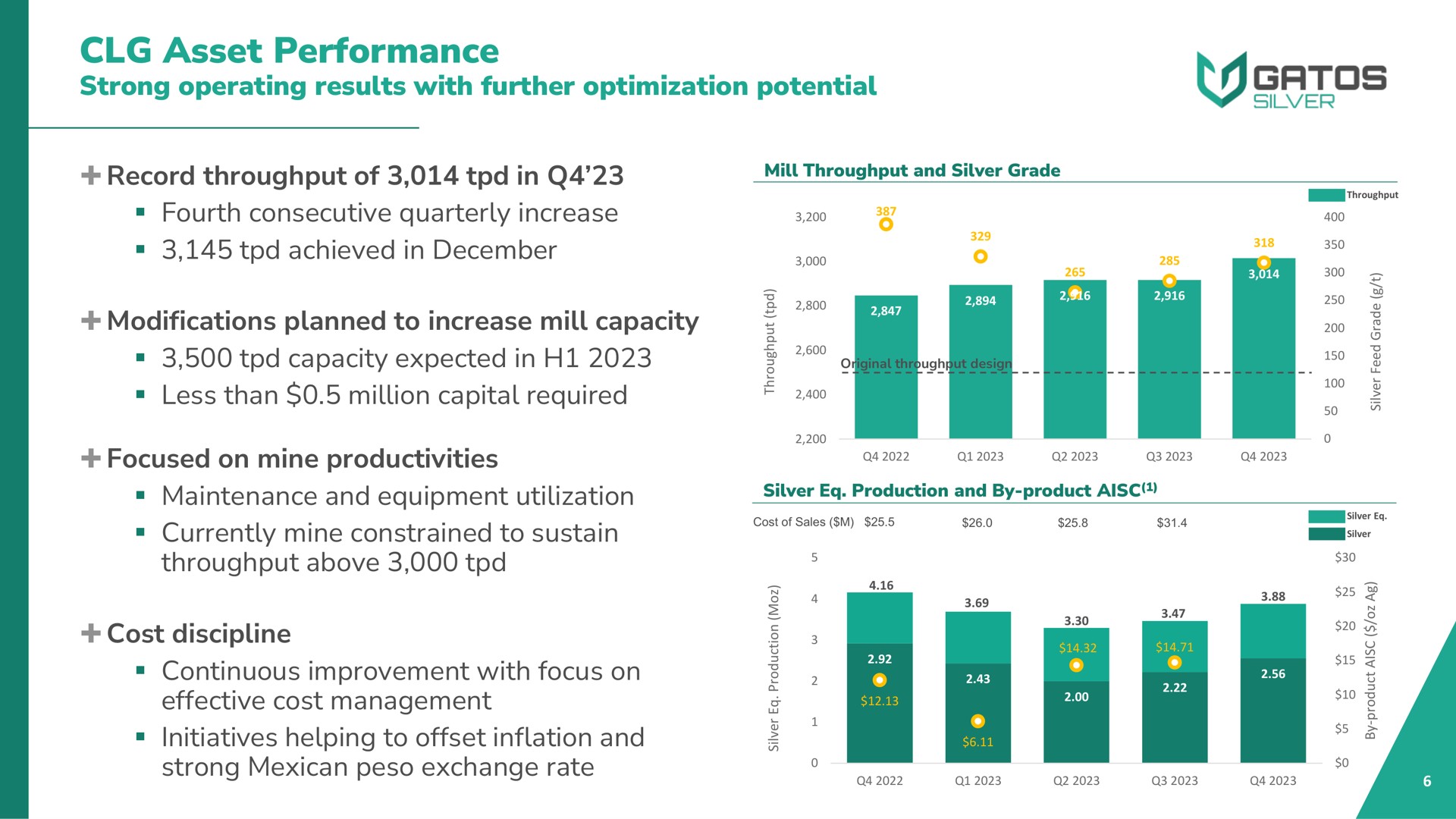 asset performance strong operating results with further optimization potential record throughput of in fourth consecutive quarterly increase achieved in modifications planned to increase mill capacity capacity expected in less than million capital required focused on mine productivities maintenance and equipment utilization currently mine constrained to sustain throughput above cost discipline continuous improvement with focus on effective cost management initiatives helping to offset inflation and strong peso exchange rate mall silver grade am amma silver reduction by | Gatos Silver