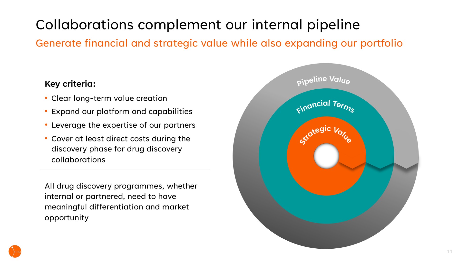 collaborations complement our internal pipeline | Exscientia