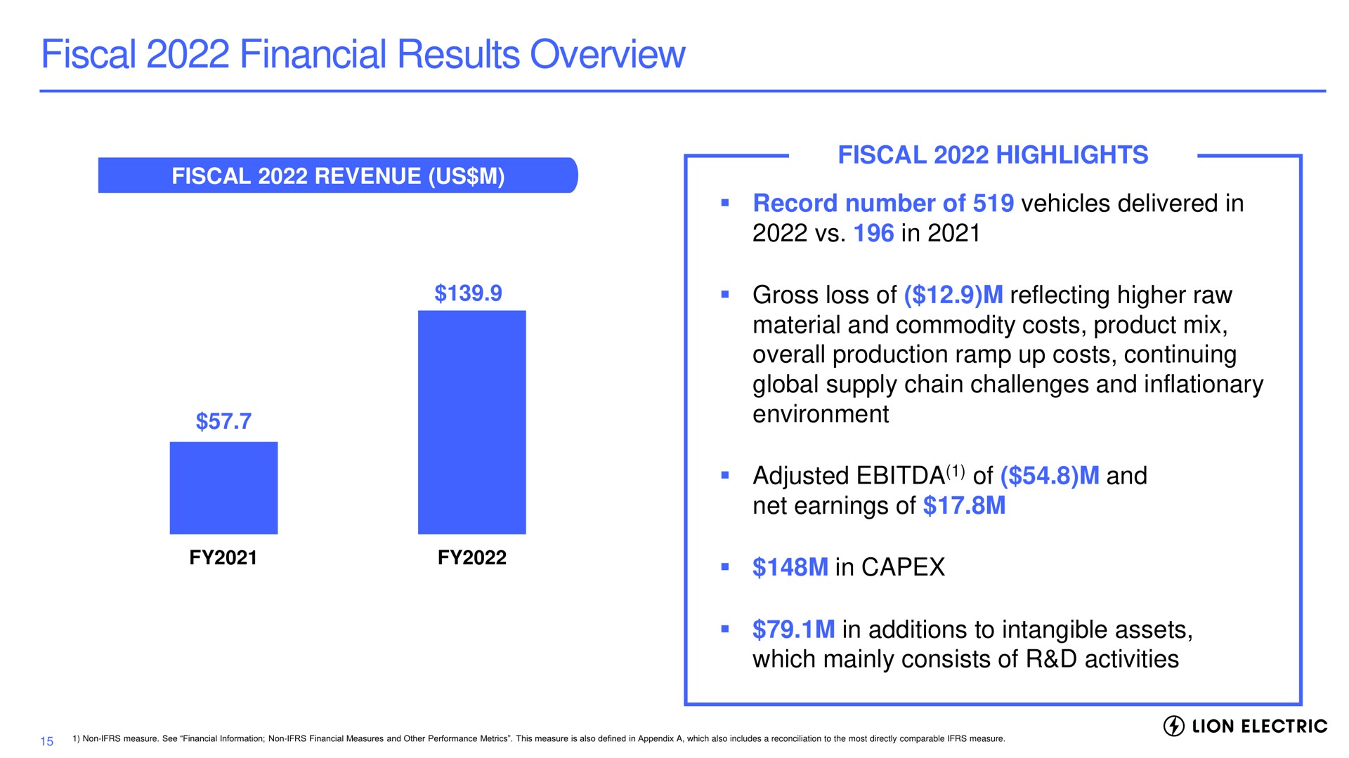 fiscal financial results overview fiscal highlights record number of vehicles delivered in in gross loss of reflecting higher raw material and commodity costs product mix overall production ramp up costs continuing global supply chain challenges and inflationary environment adjusted of and net earnings of in in additions to intangible assets which mainly consists of activities lion electric | Lion Electric
