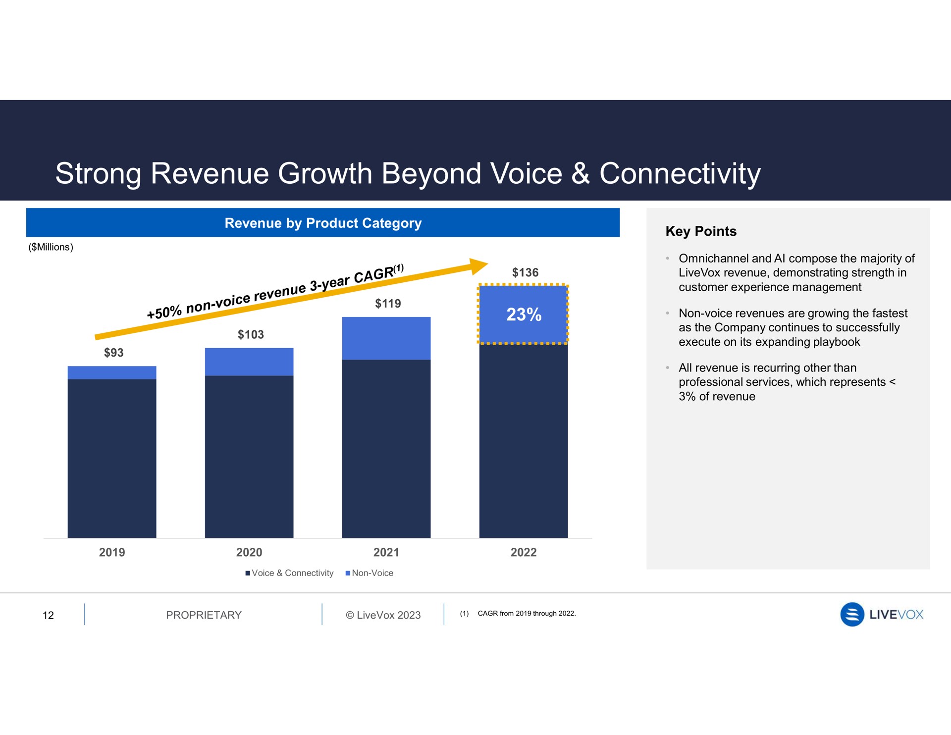 strong revenue growth beyond voice connectivity | LiveVox