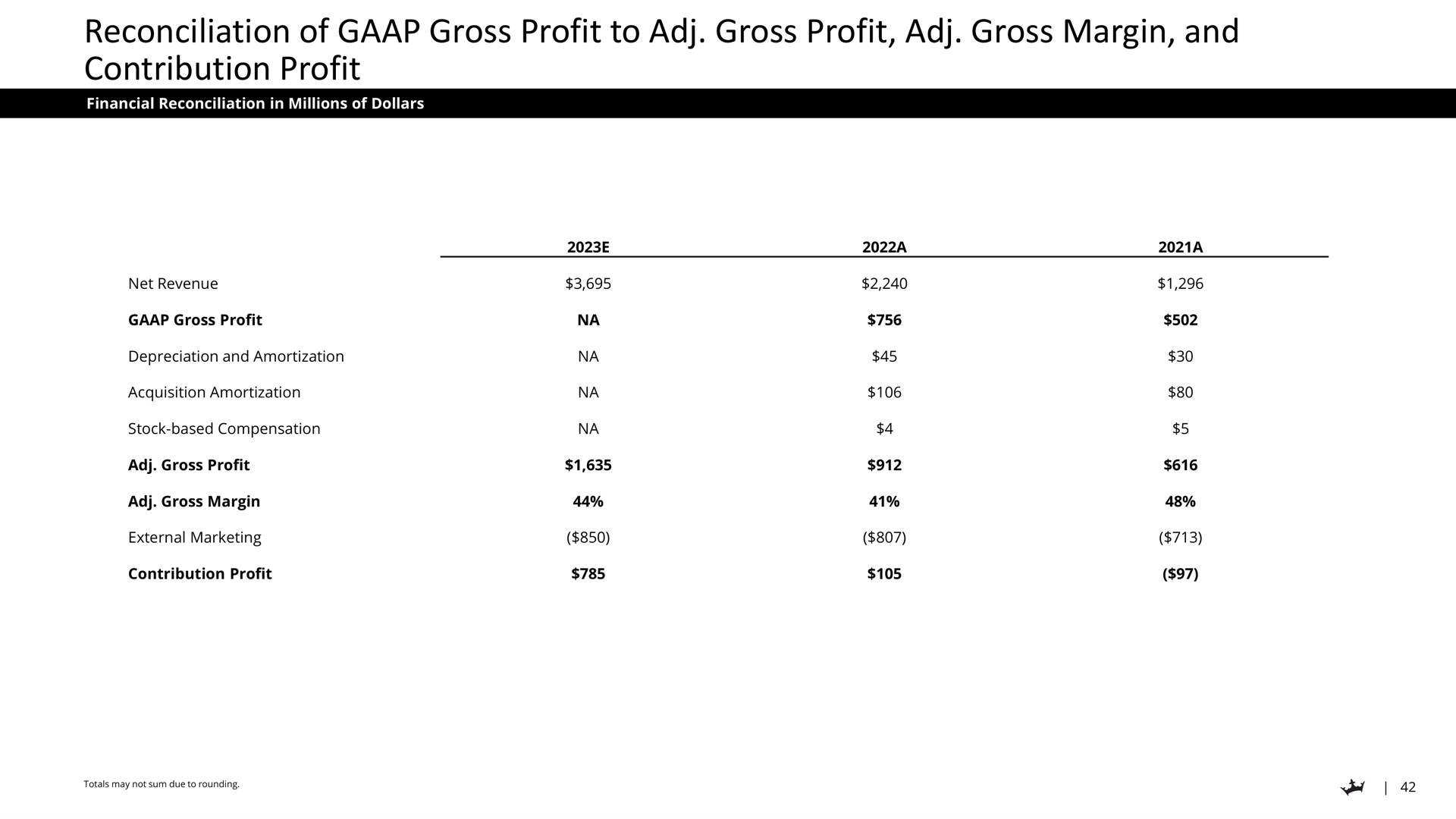 reconciliation of gross profit to gross profit gross margin and contribution profit | DraftKings