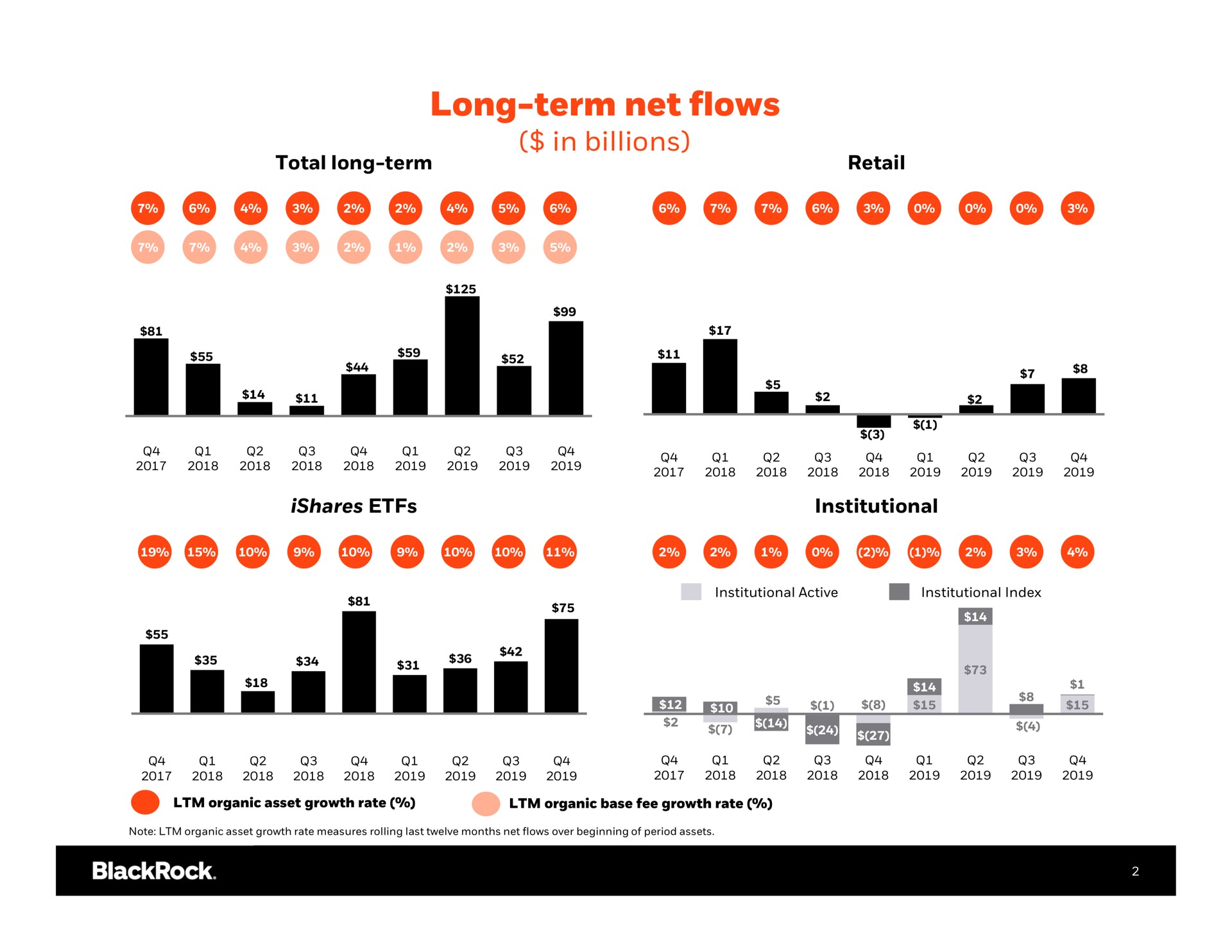 long term net flows in billions | BlackRock