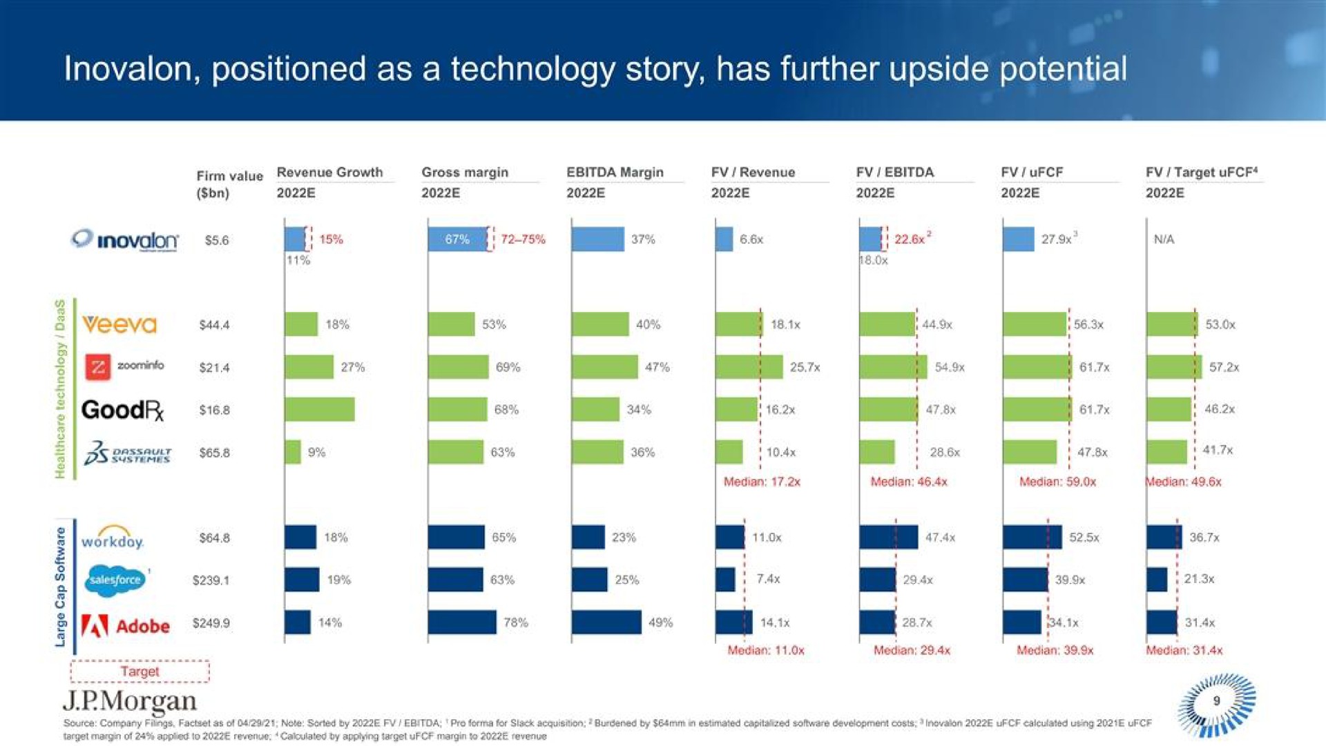 positioned as a technology story has further upside potential a | J.P.Morgan