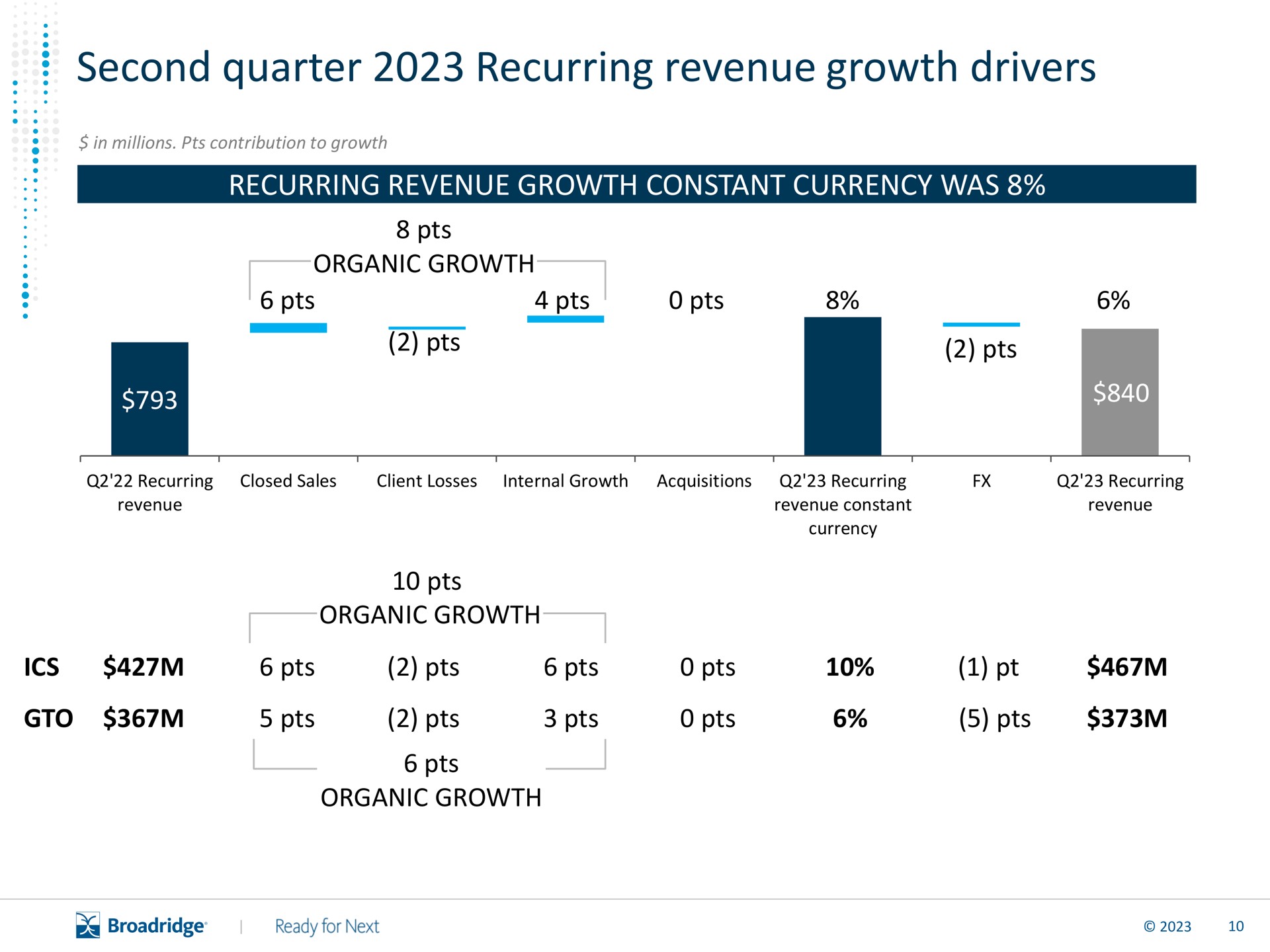 second quarter recurring revenue growth drivers | Broadridge Financial Solutions