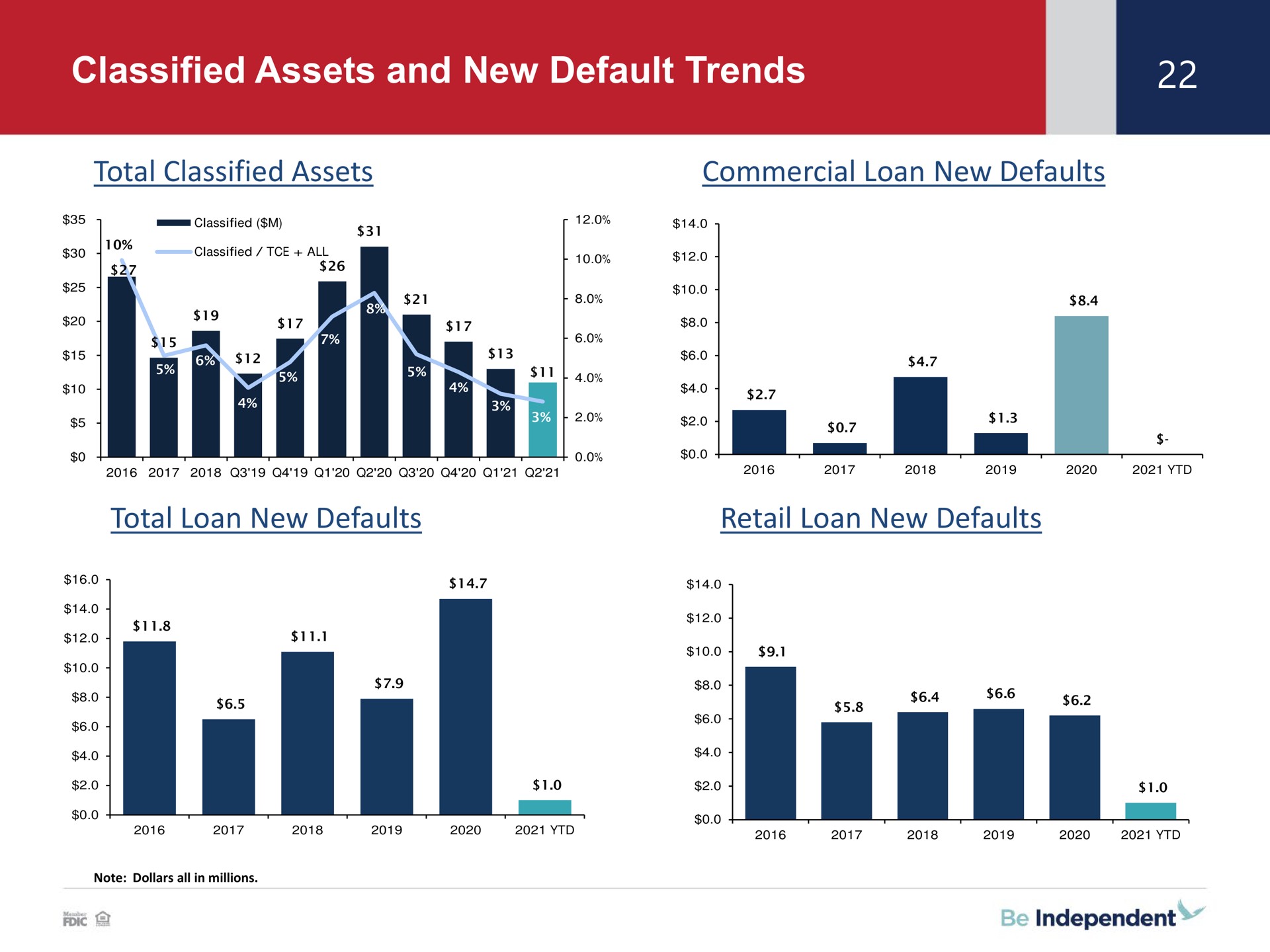classified assets and new default trends | Independent Bank Corp