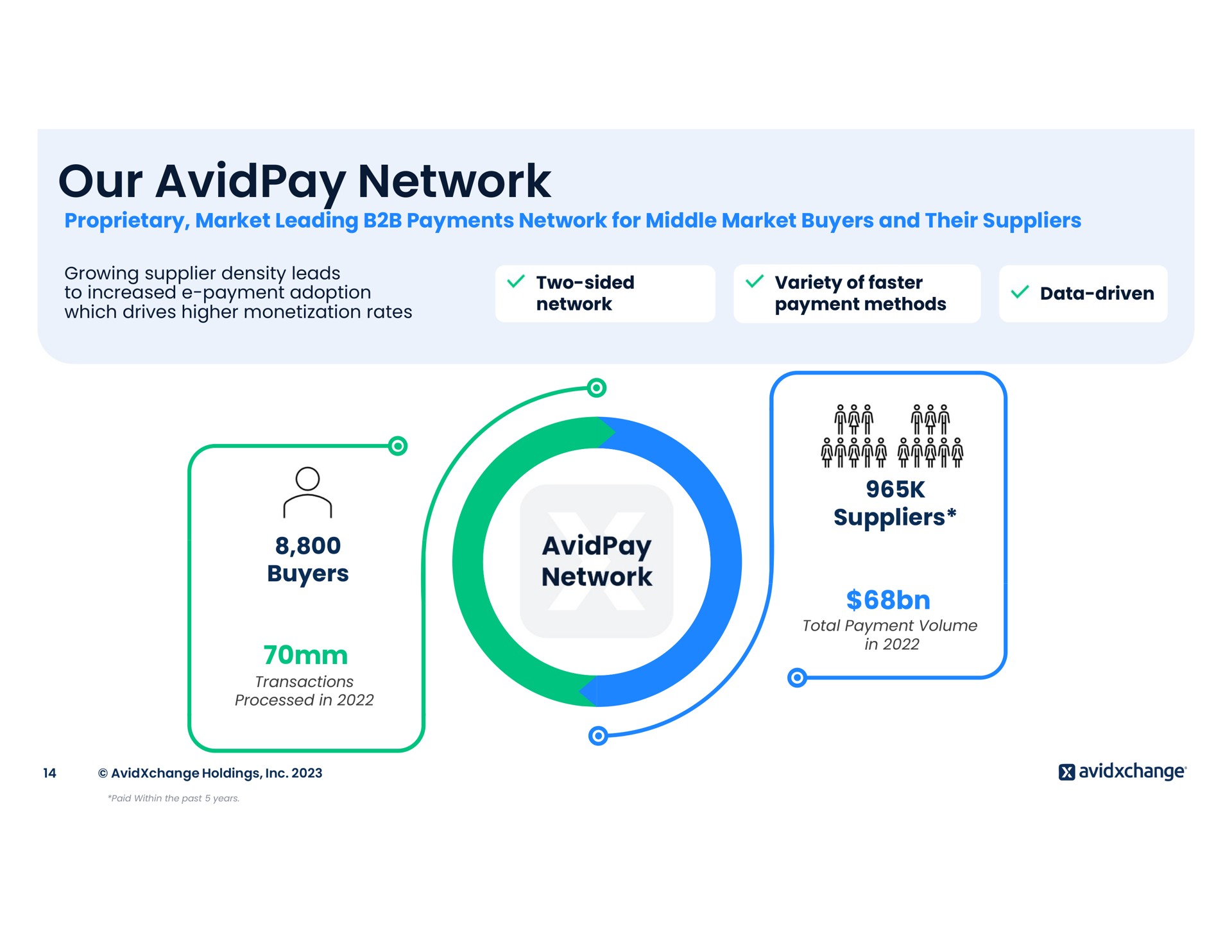 our network | AvidXchange