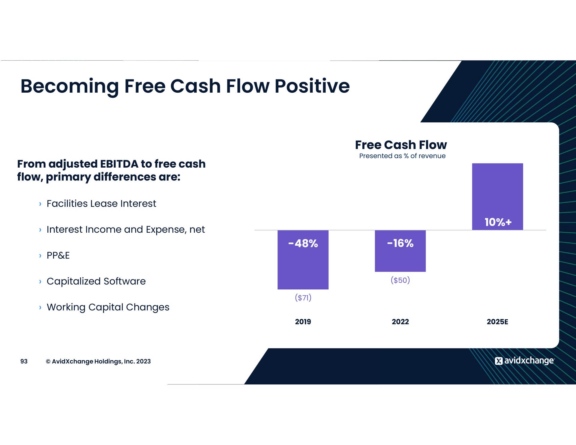 becoming free cash flow positive | AvidXchange
