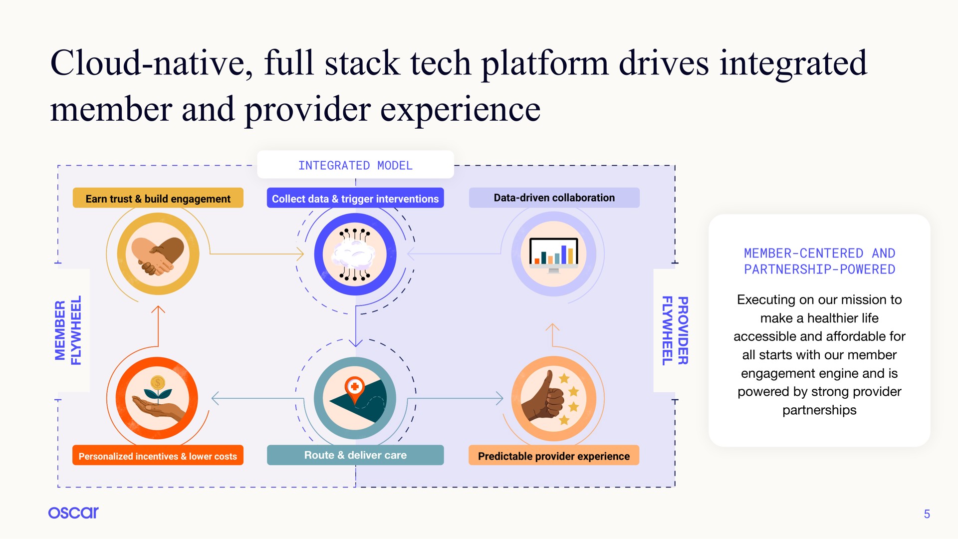cloud native full stack tech platform drives integrated member and provider experience | Oscar Health