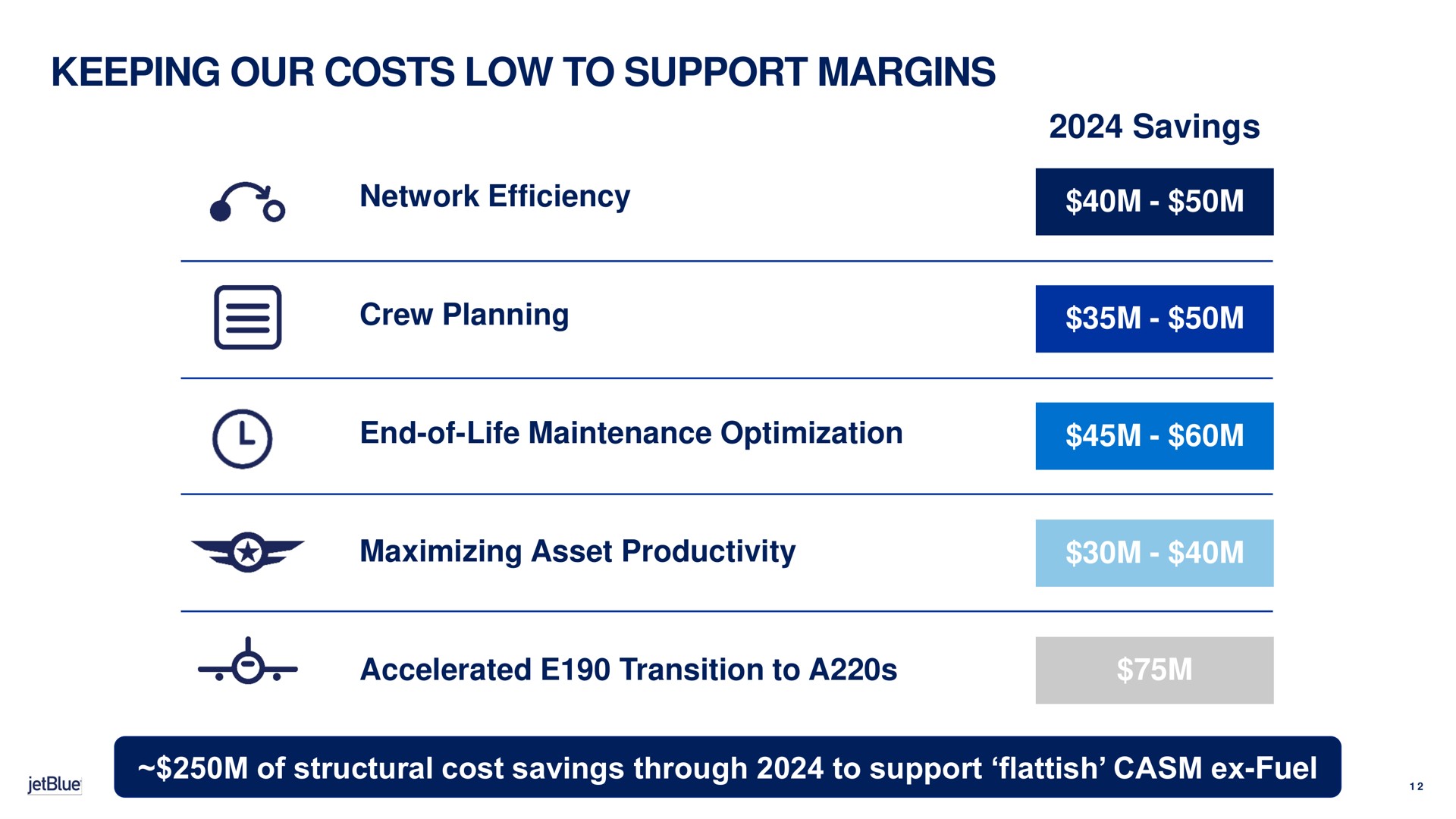 keeping our costs low to support margins network efficiency savings crew planning end of life maintenance optimization maximizing asset productivity accelerated transition to a of structural cost savings through to support flattish fuel | jetBlue
