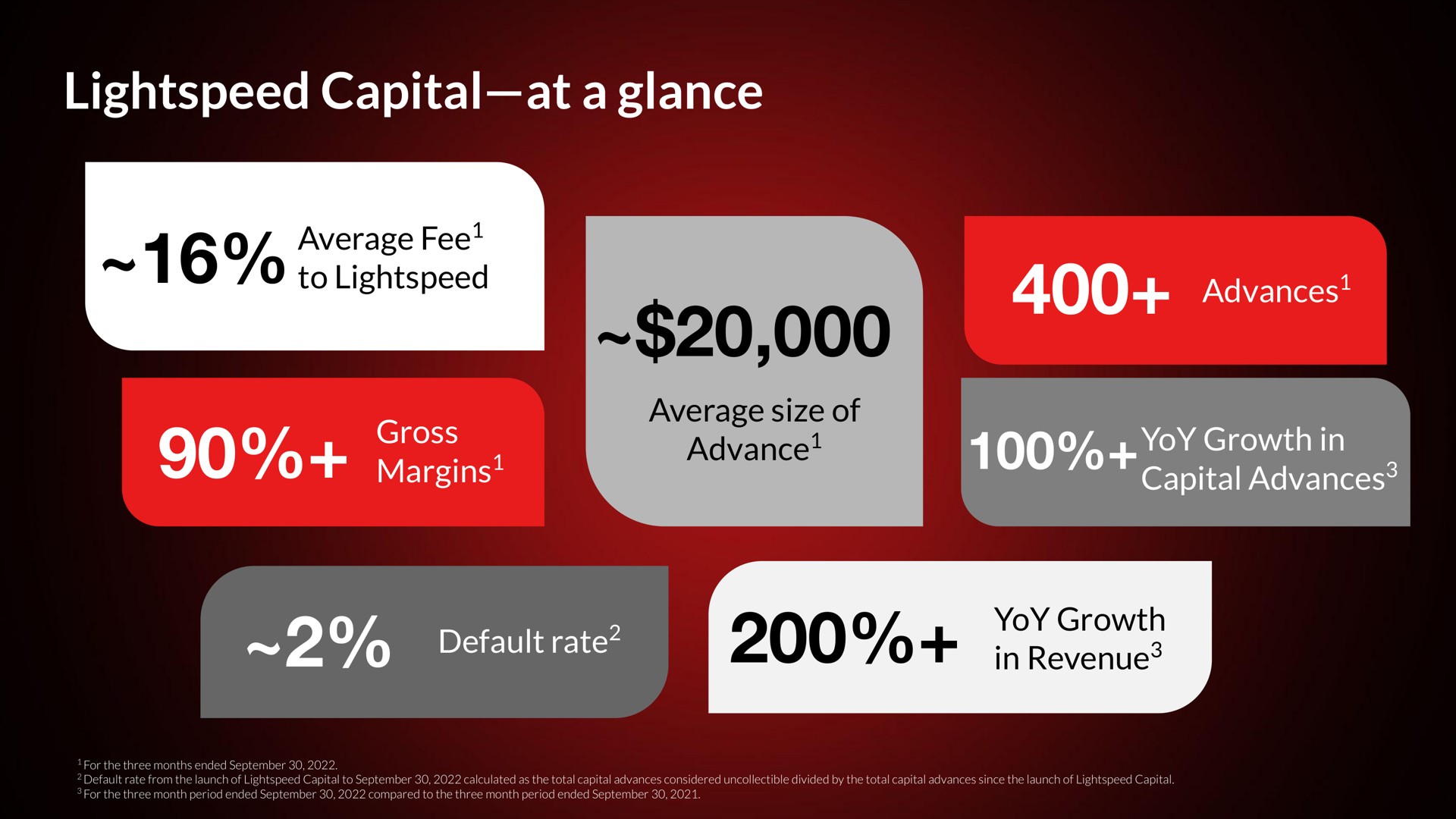 capital at a glance fee margins gels advances yoy advances an pone | Lightspeed