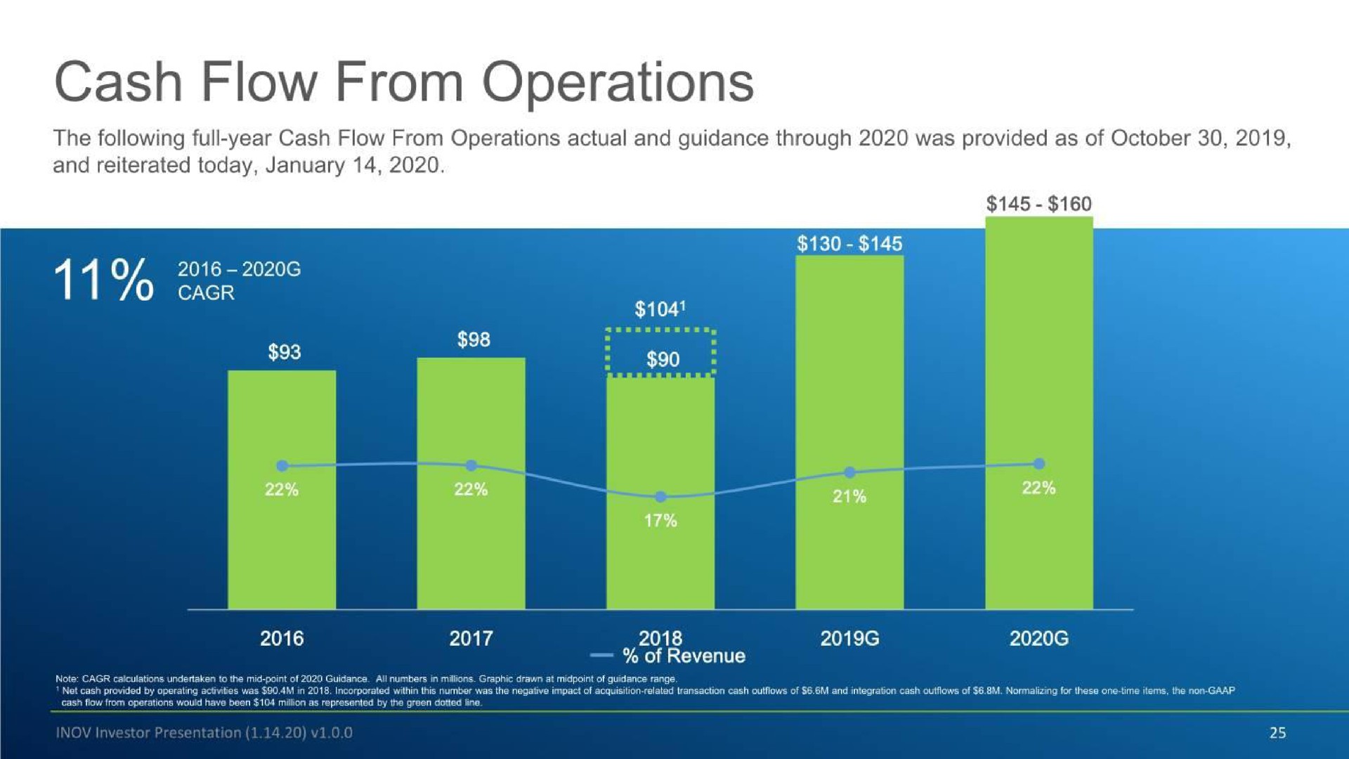 cash flow from operations | Inovalon