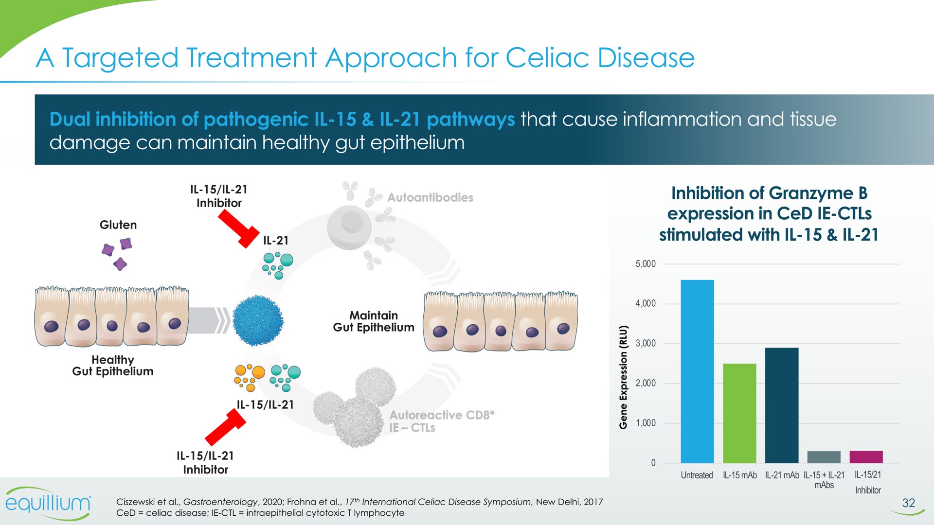 a targeted treatment approach for celiac disease | Equillium