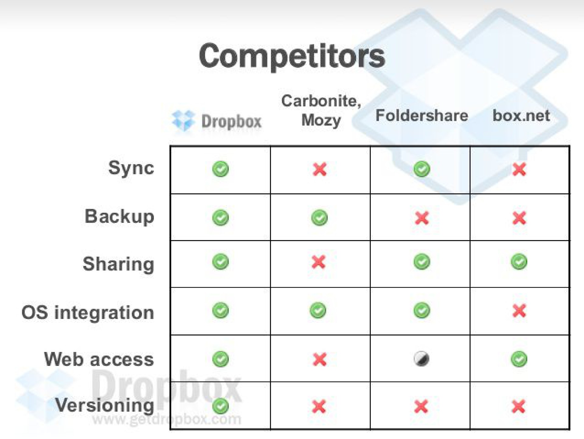 competitors | Dropbox