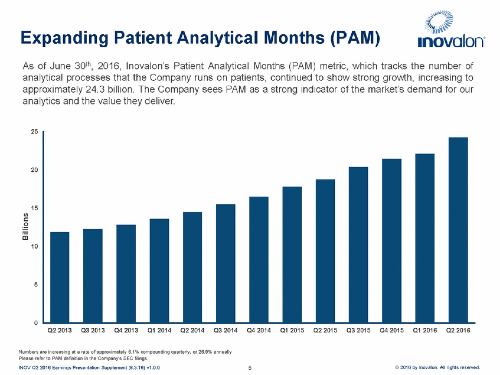 expanding patient analytical months pam nova | Inovalon