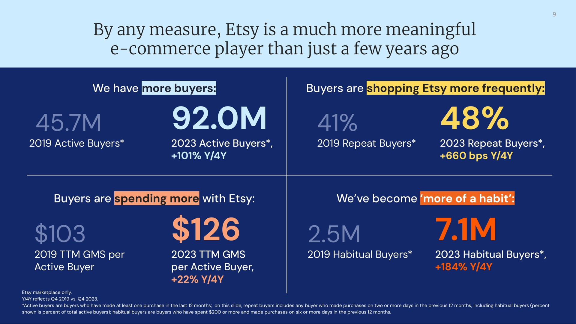 by any measure is more meaningful commerce player than just a few years ago a | Etsy