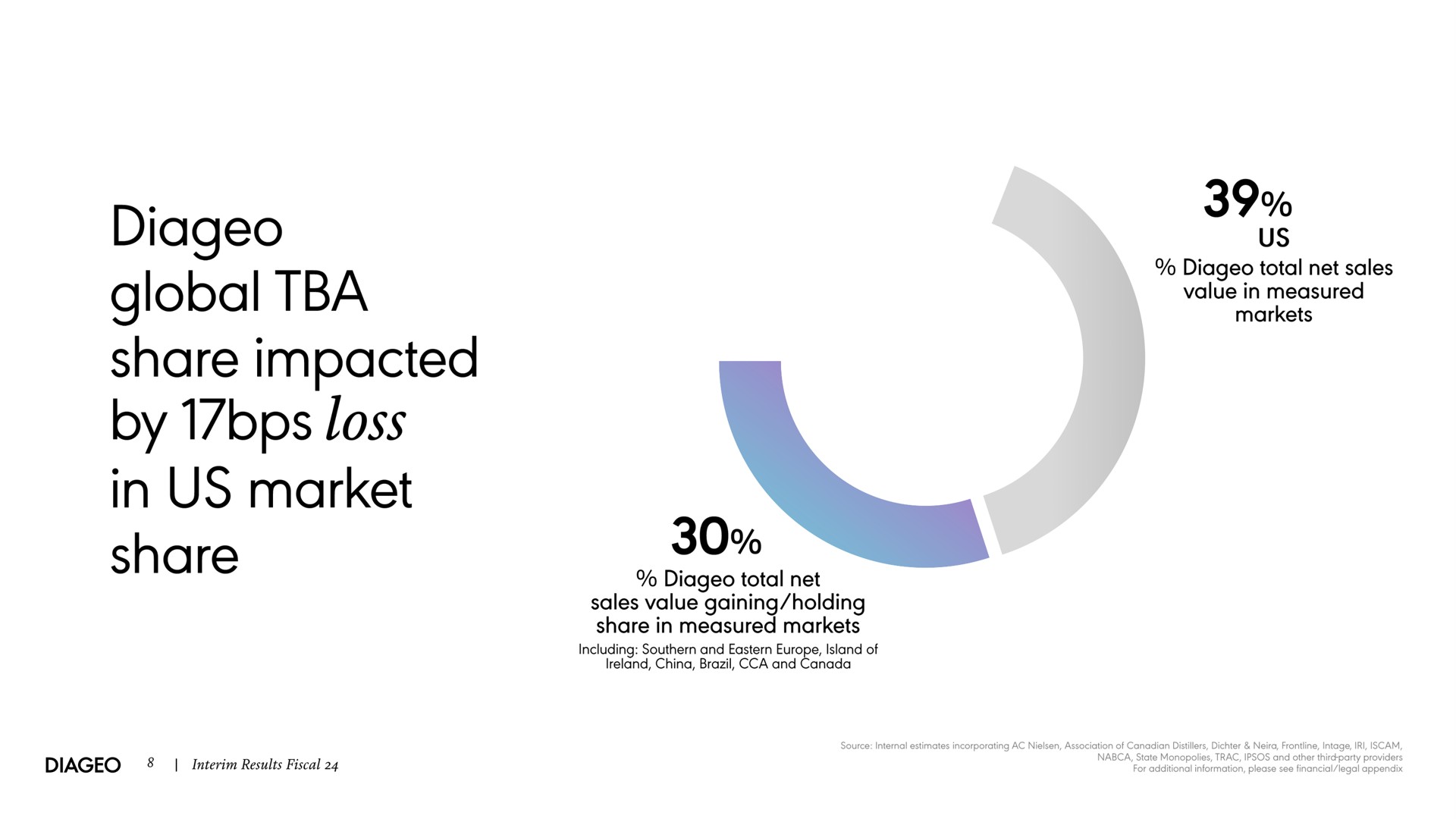 global share impacted by loss in us market share | Diageo