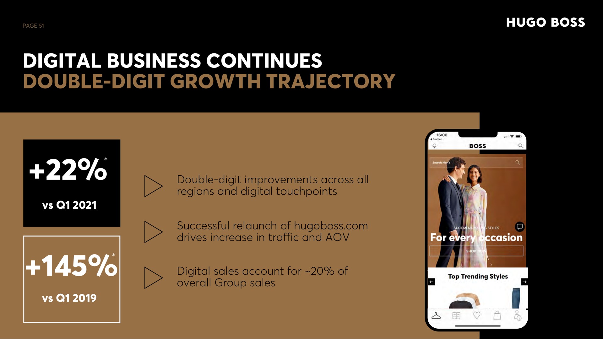 page digital business continues double digit growth trajectory double digit improvements across all regions and digital successful relaunch of drives increase in traffic and digital sales account for of overall group sales | Hugo Boss