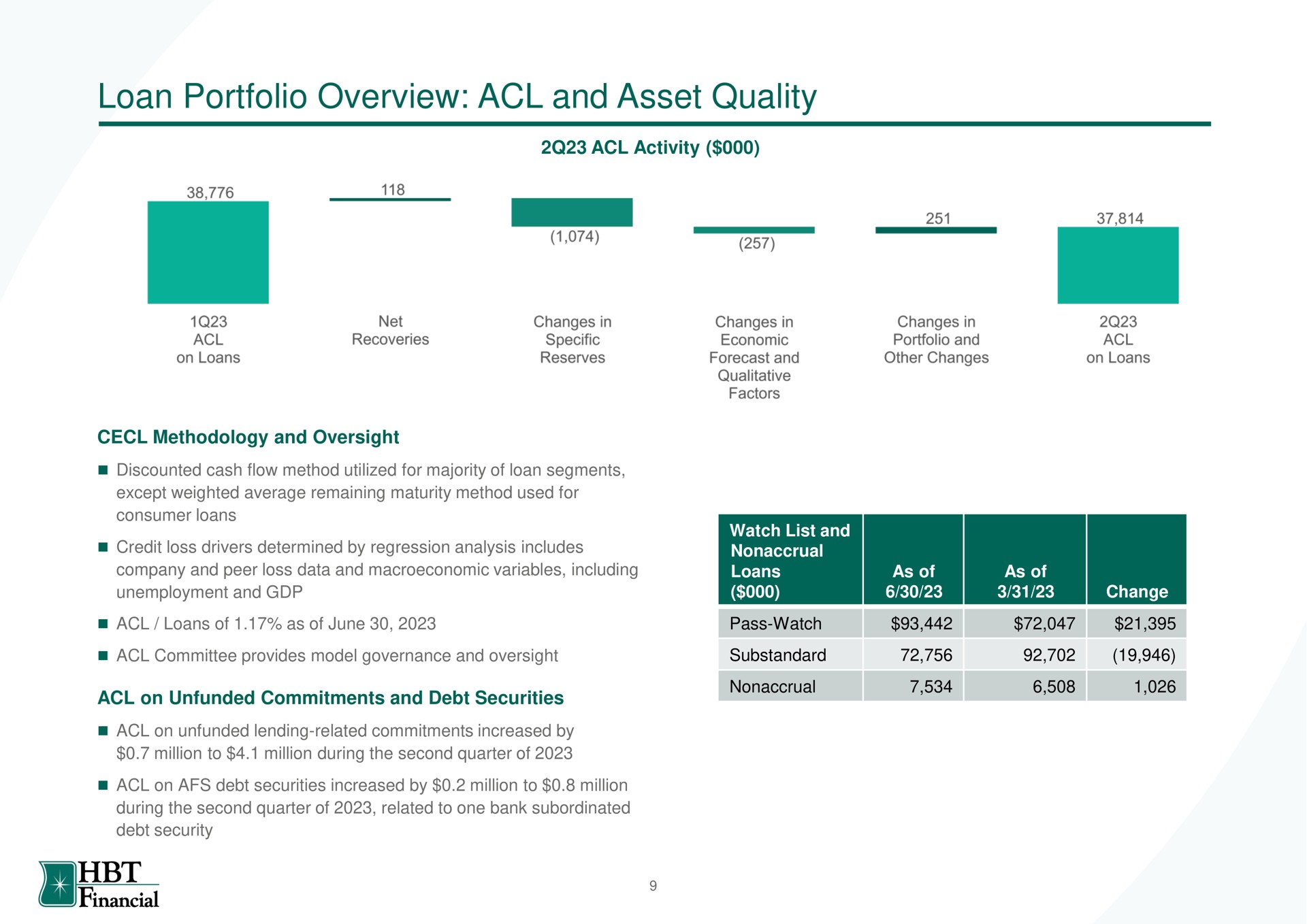 loan portfolio overview and asset quality activity bee | HBT Financial