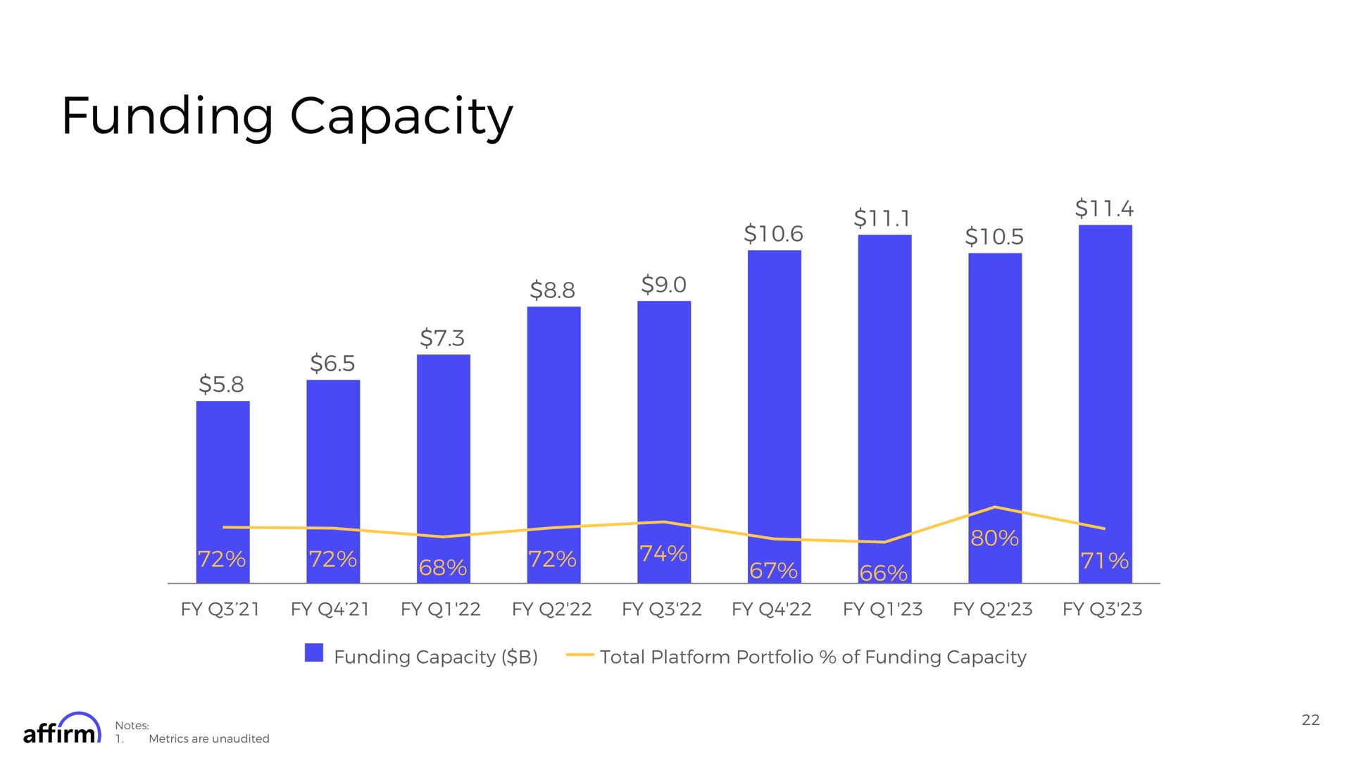funding capacity | Affirm