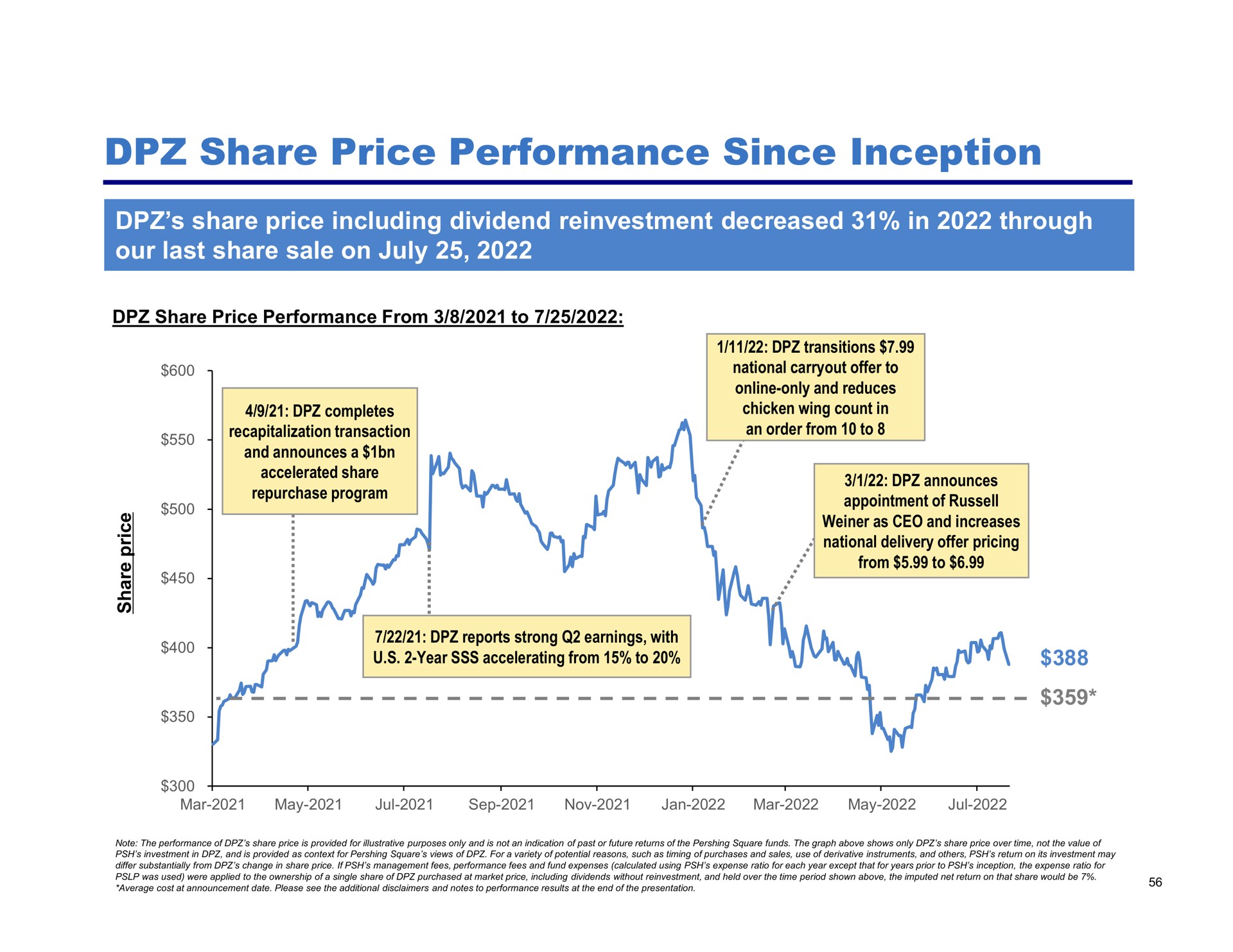 share price performance since inception share price including dividend reinvestment decreased in through our last share sale on accelerated announces | Pershing Square