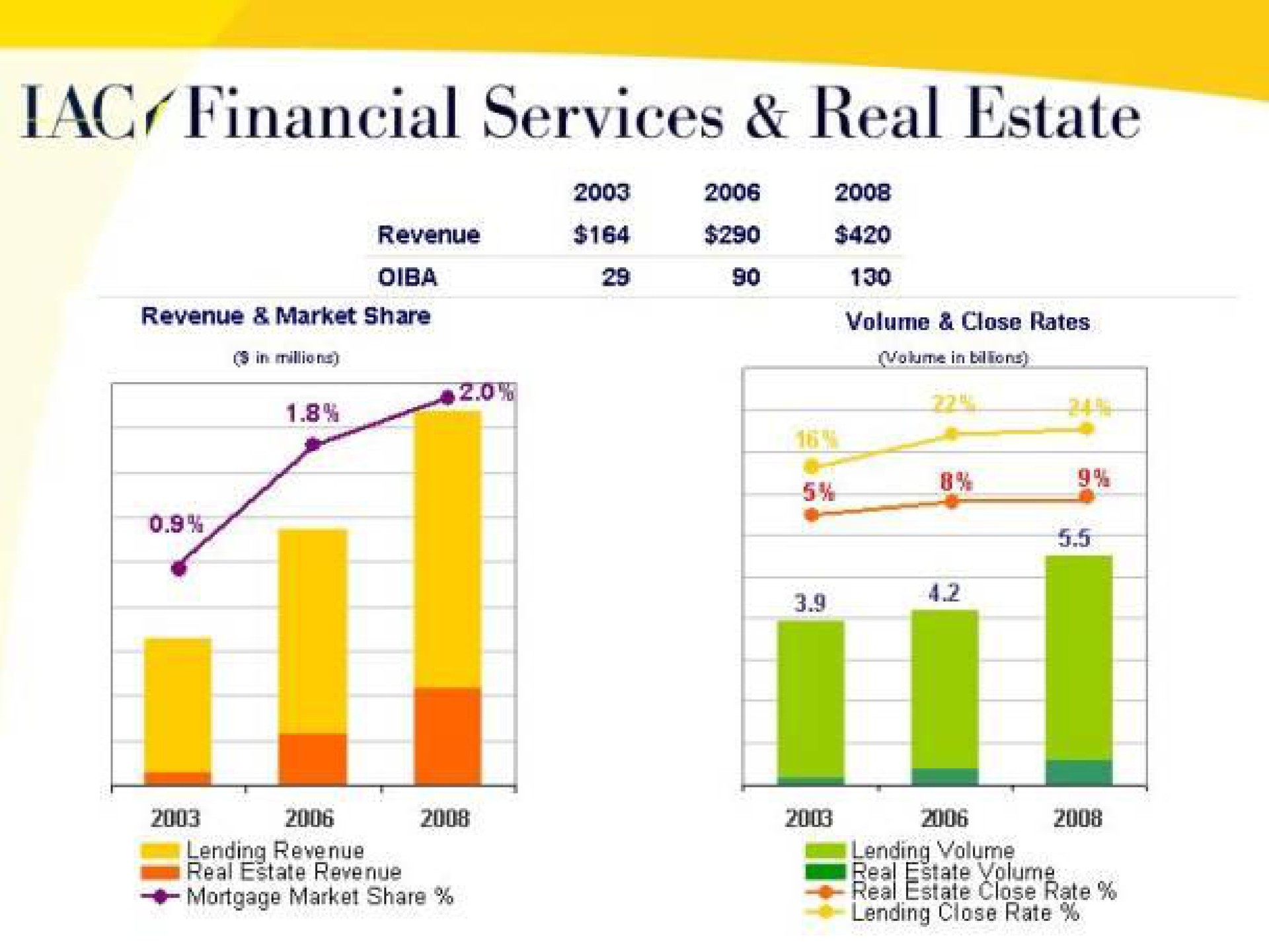 financial servings real estate | IAC