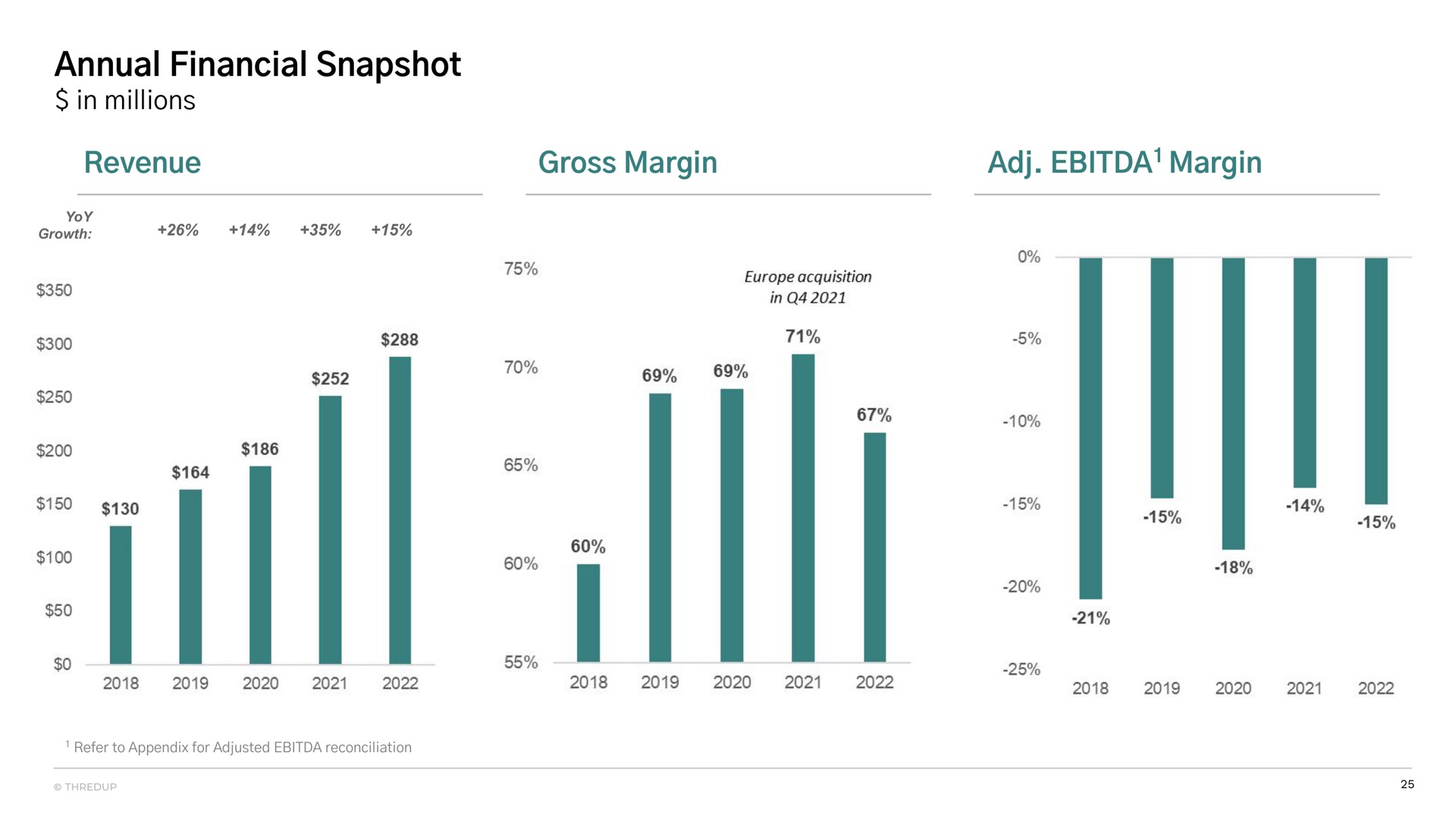 annual financial snapshot revenue gross margin margin | thredUP