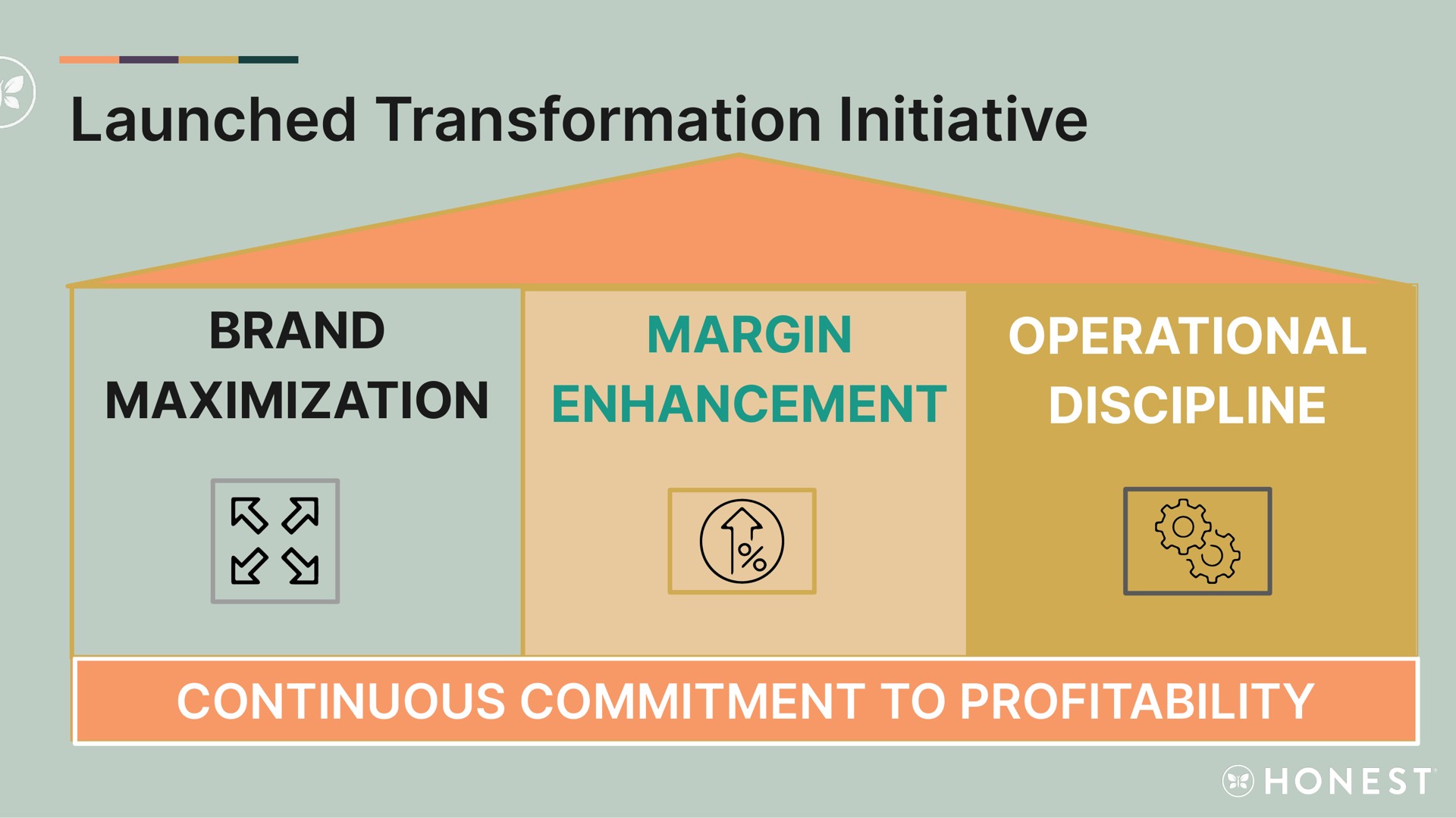 launched transformation initiative | Honest