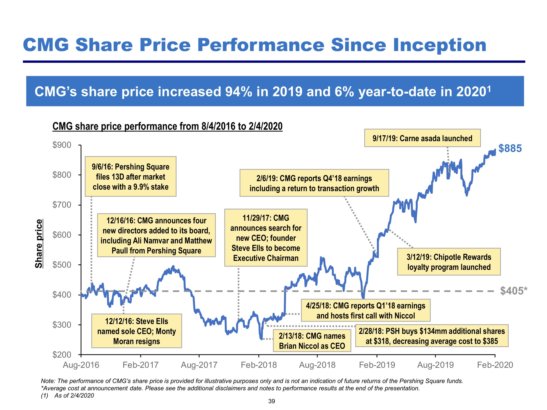share price performance since inception ells asses | Pershing Square