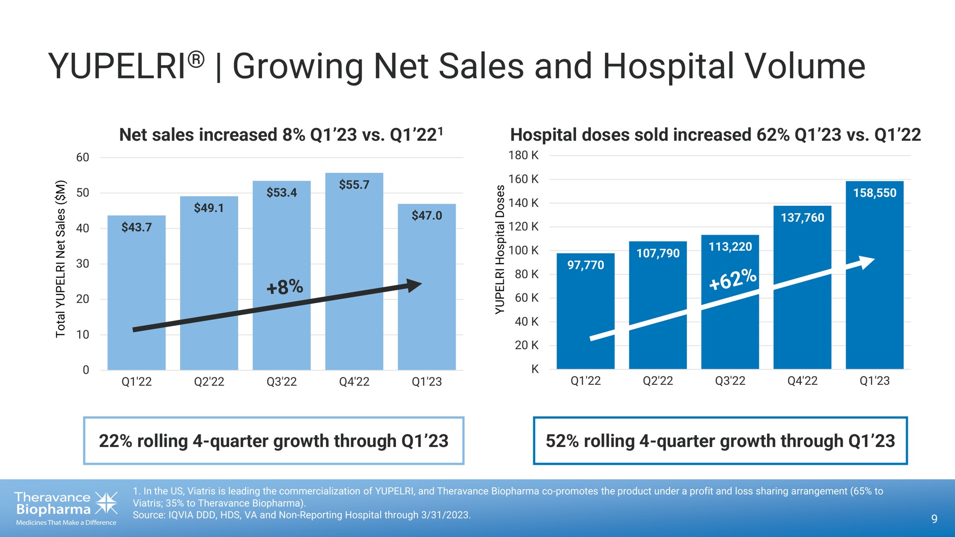 growing net sales and hospital volume | Theravance Biopharma