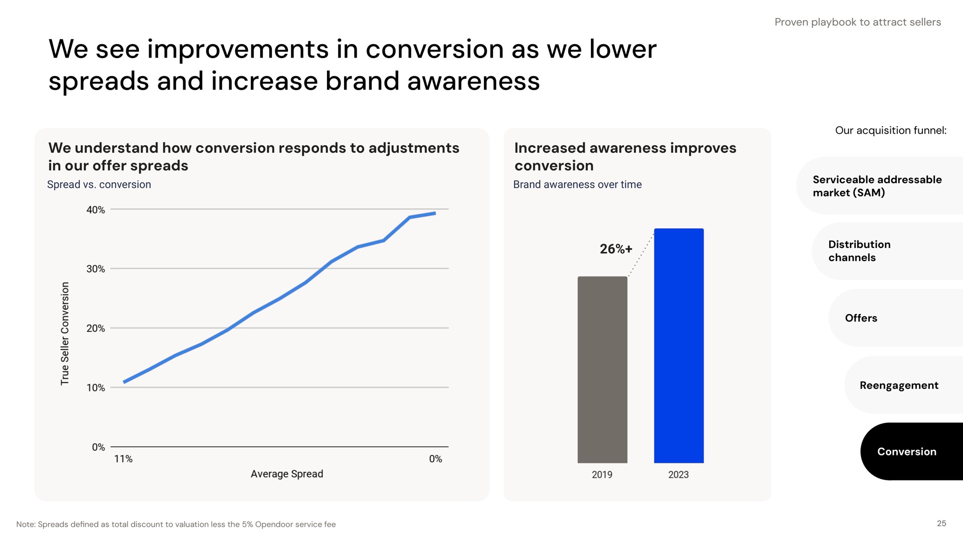 we see improvements in conversion as we lower spreads and increase brand awareness we understand how conversion responds to adjustments in our offer spreads increased awareness improves conversion | Opendoor