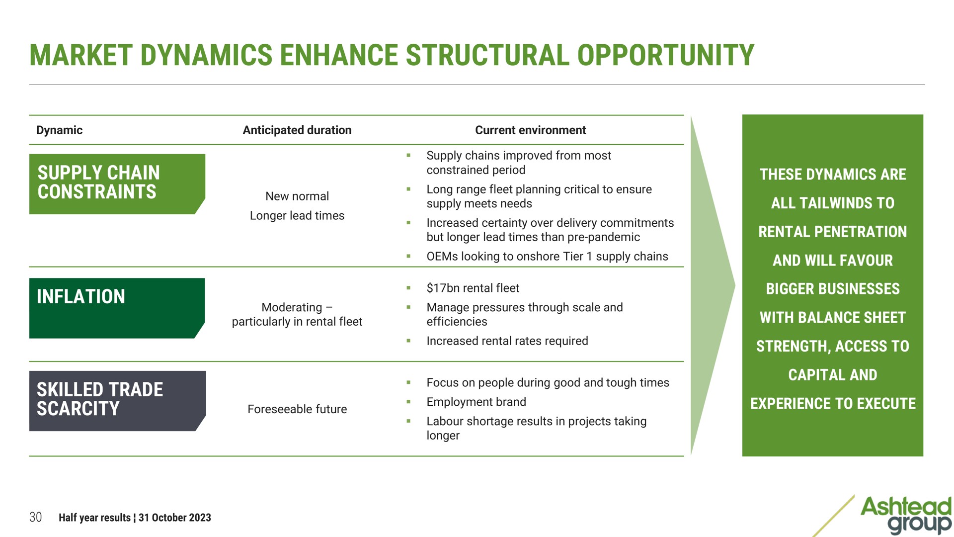 market dynamics enhance structural opportunity | Ashtead Group