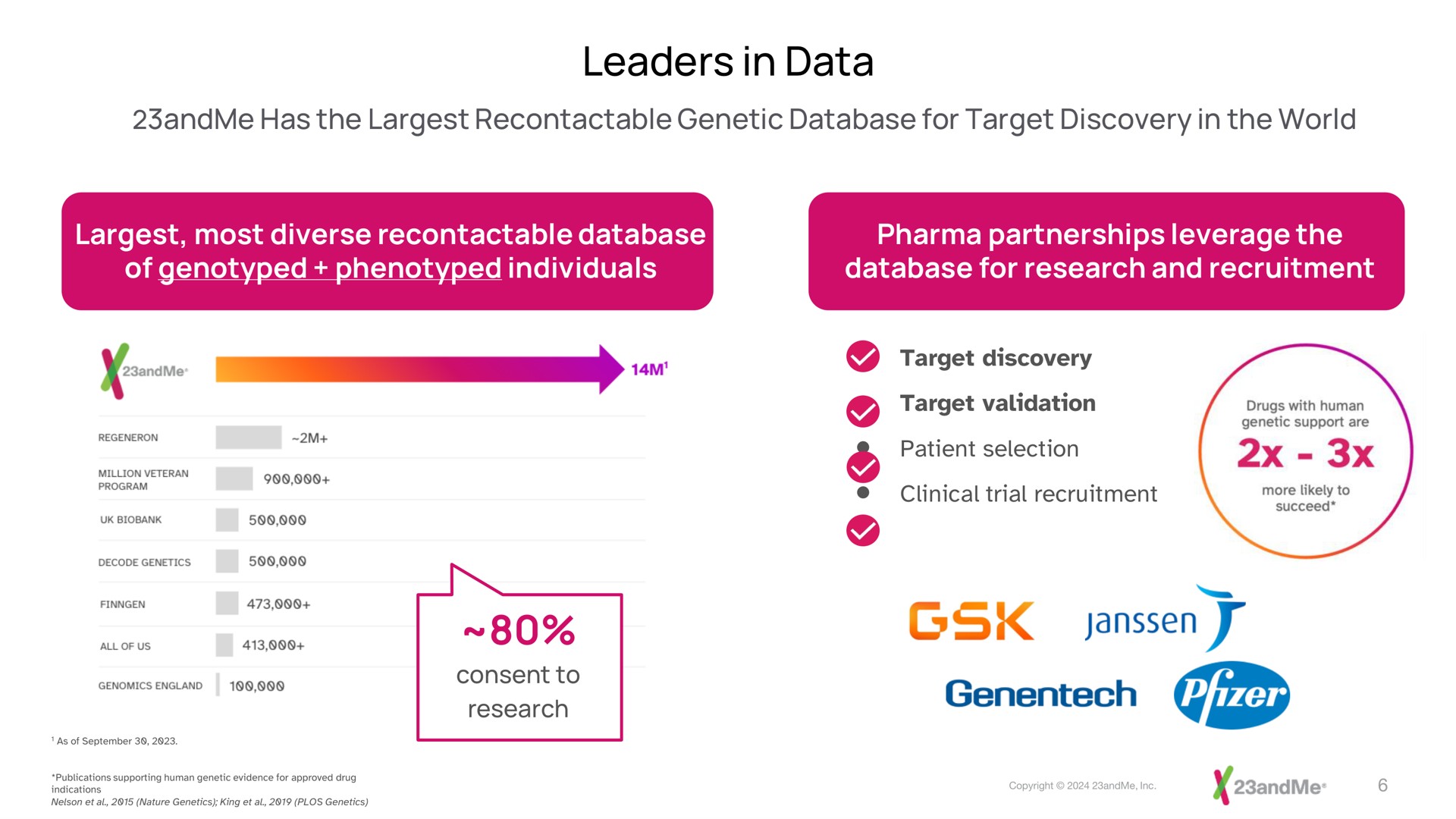 leaders in data target discovery | 23andMe