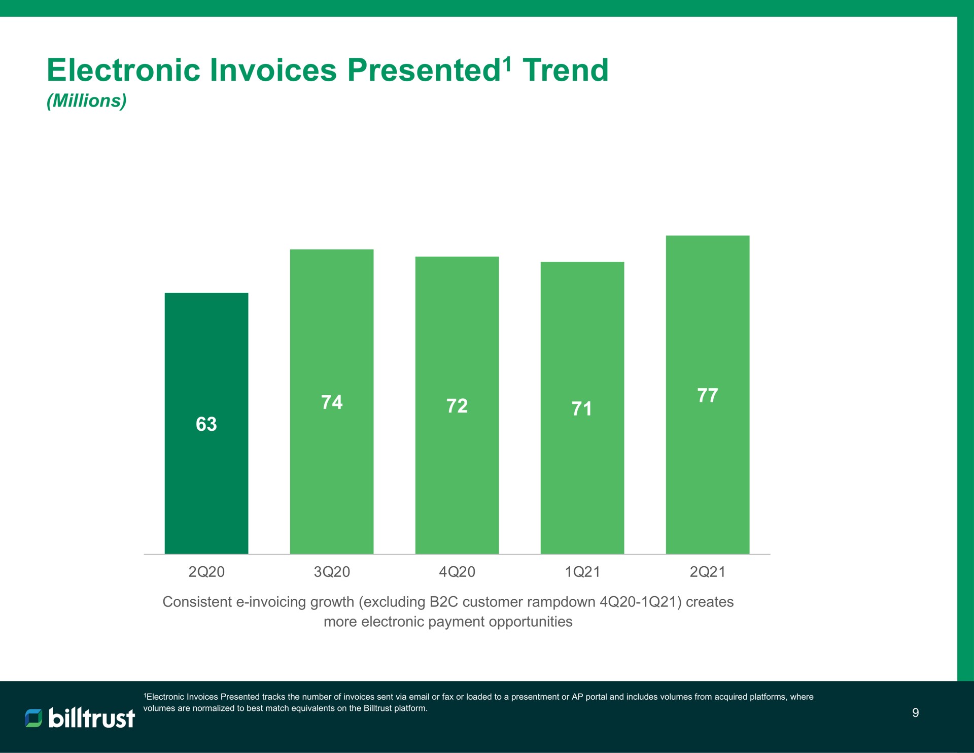 electronic invoices presented trend | Billtrust
