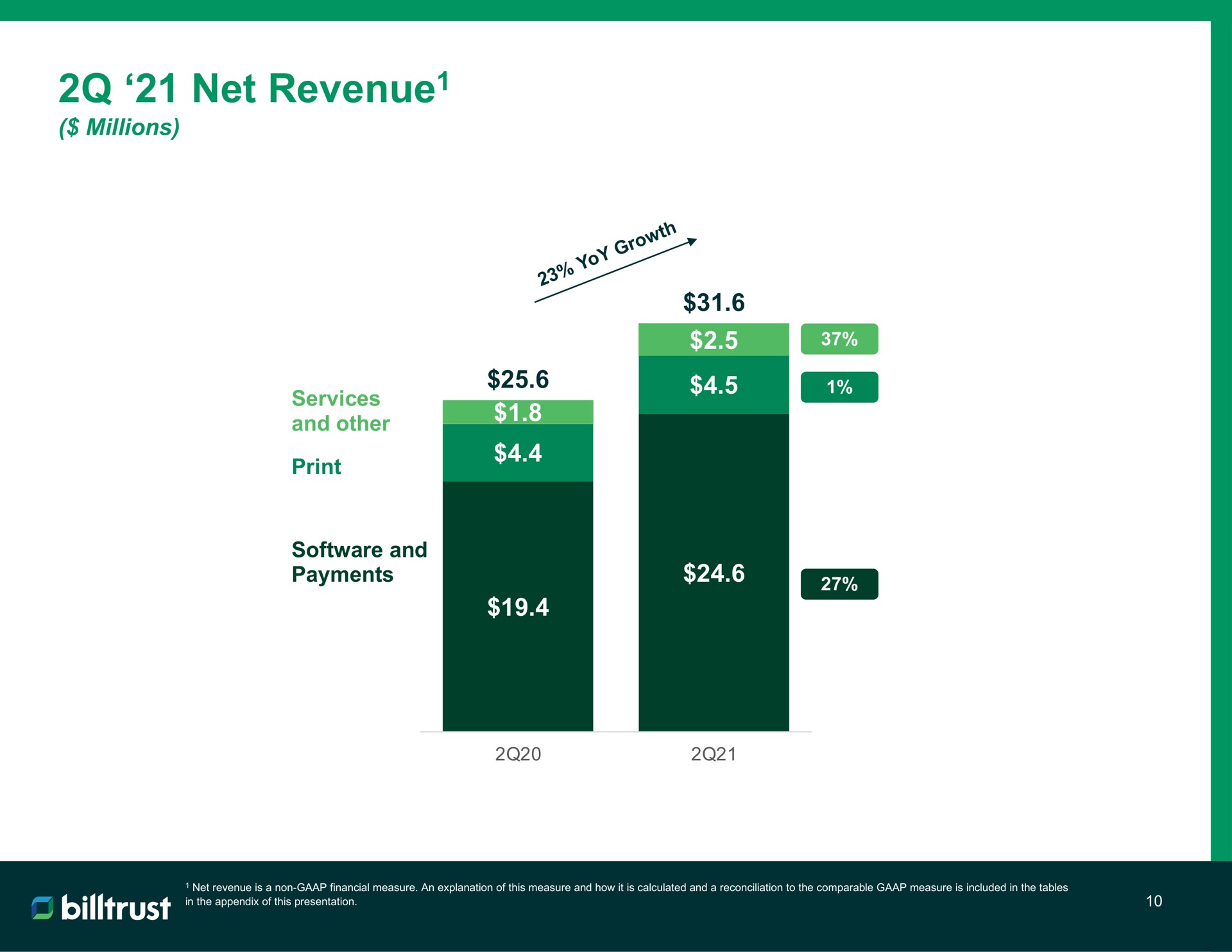 net revenue revenue | Billtrust