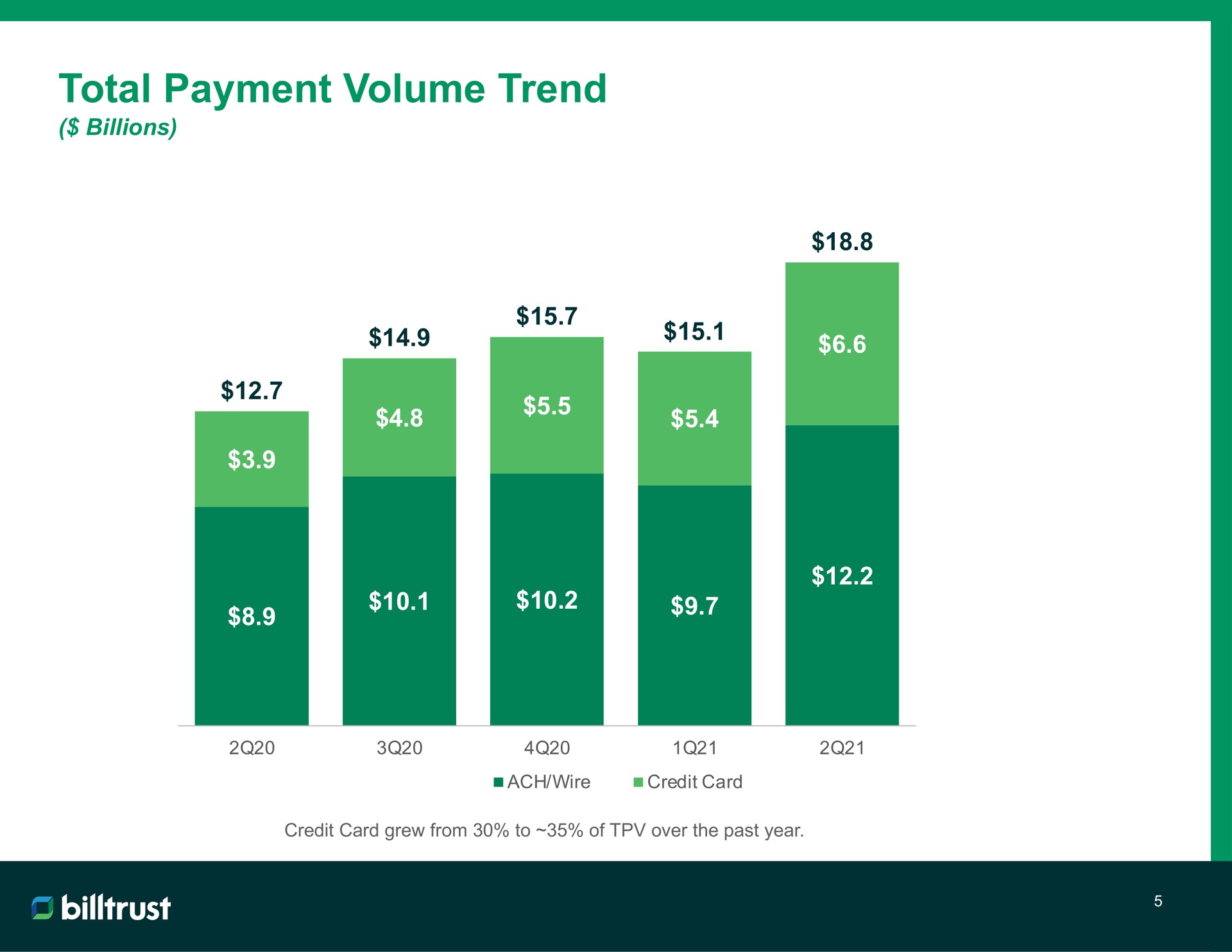 total payment volume trend | Billtrust