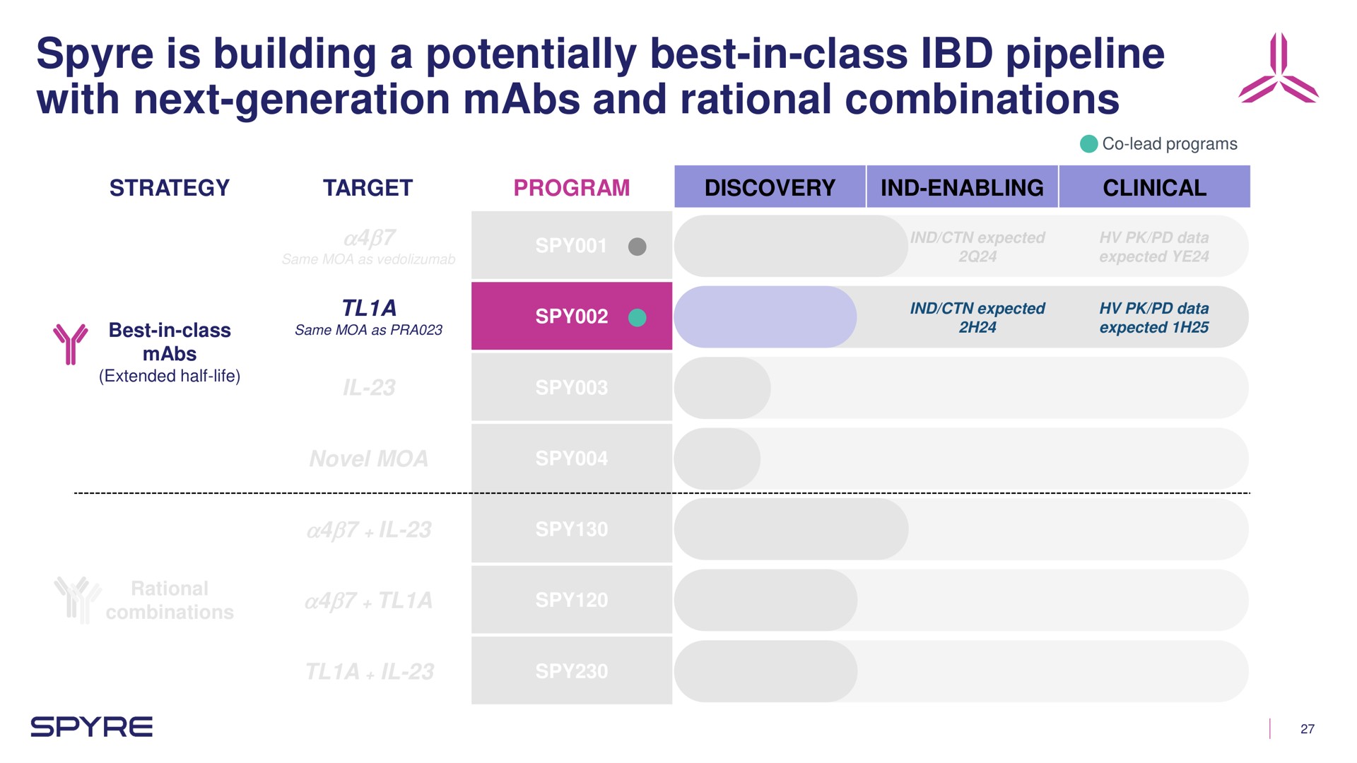 is building a potentially best in class pipeline with next generation and rational combinations | Aeglea BioTherapeutics