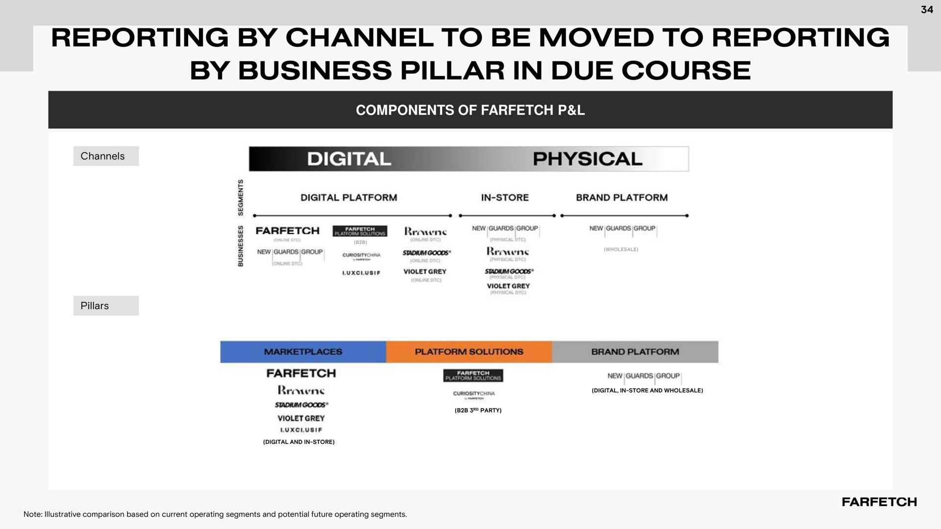 reporting by channel to be moved to reporting by business pillar in due course arrest sonar | Farfetch
