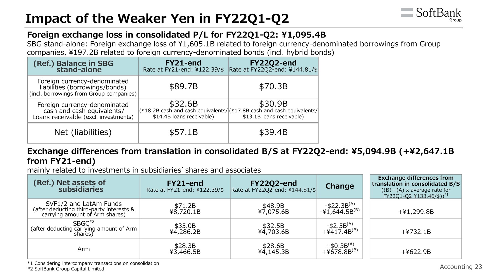 impact of the yen in | SoftBank