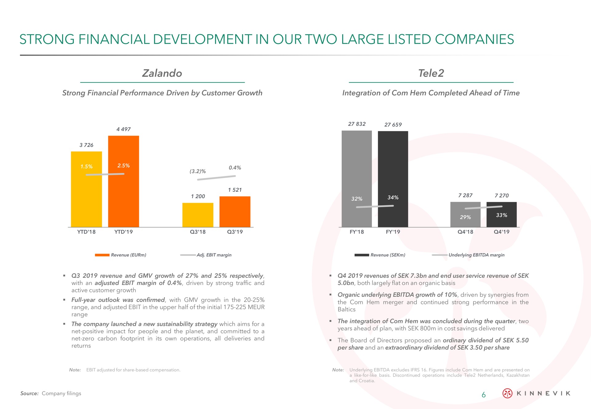 strong financial development in our two large listed companies | Kinnevik