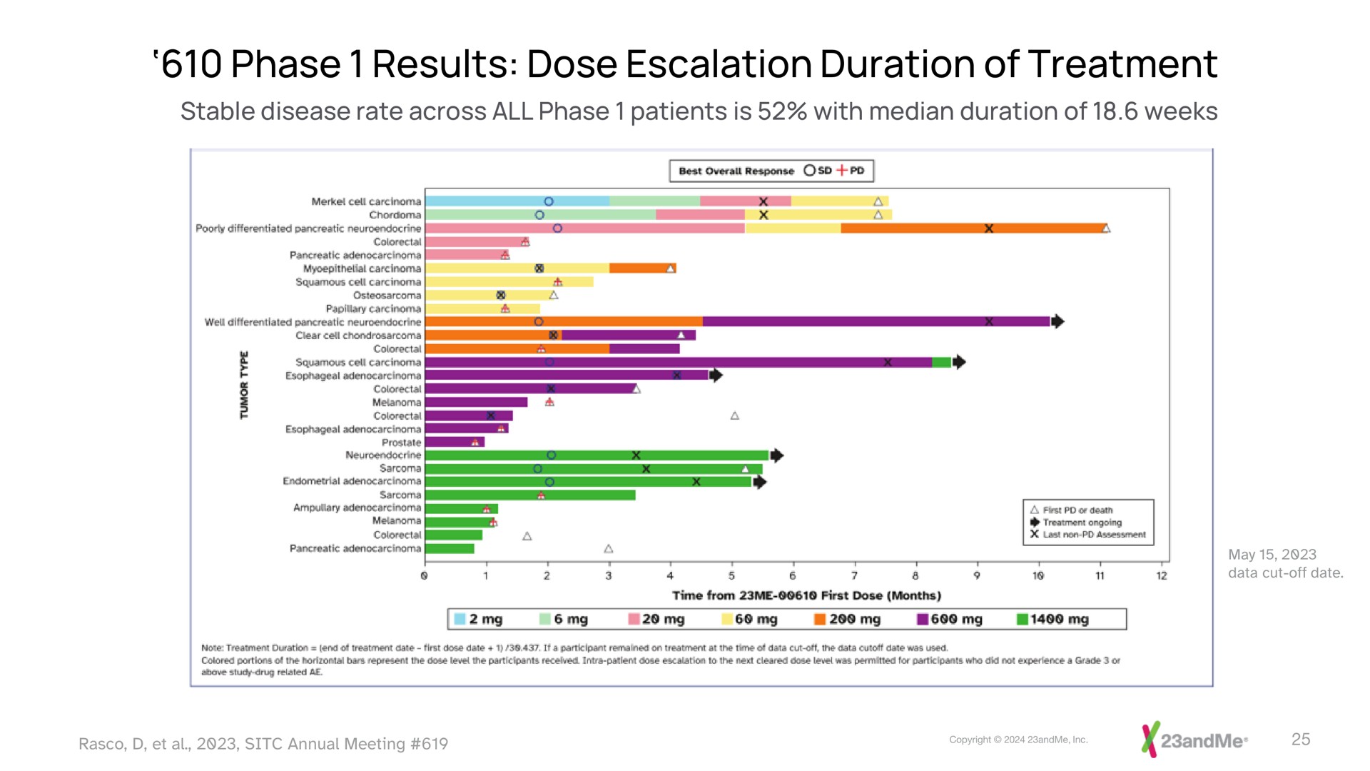 phase results dose duration of treatment | 23andMe