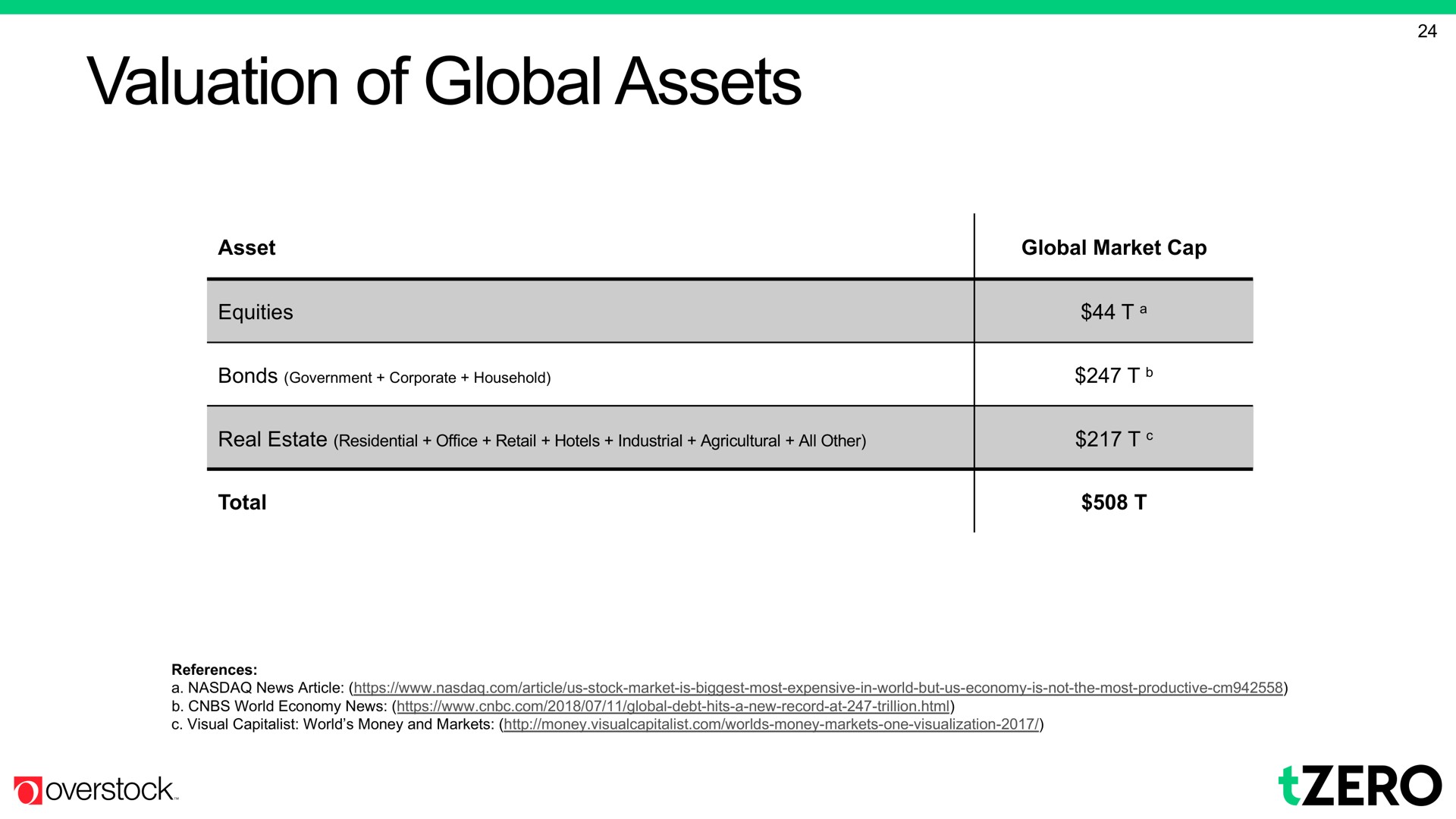 valuation of global assets | Overstock