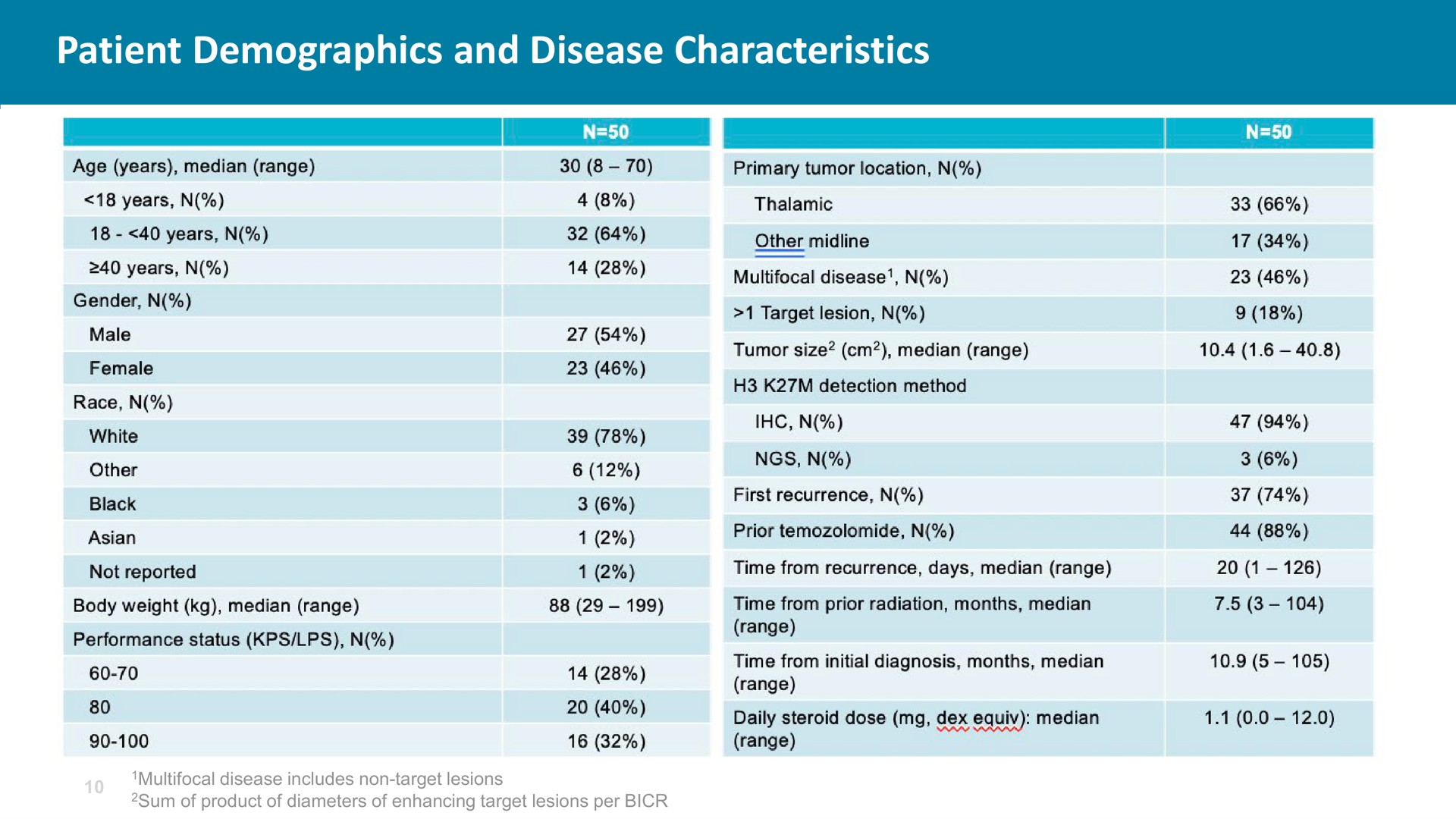 patient demographics and disease characteristics | Chimerix