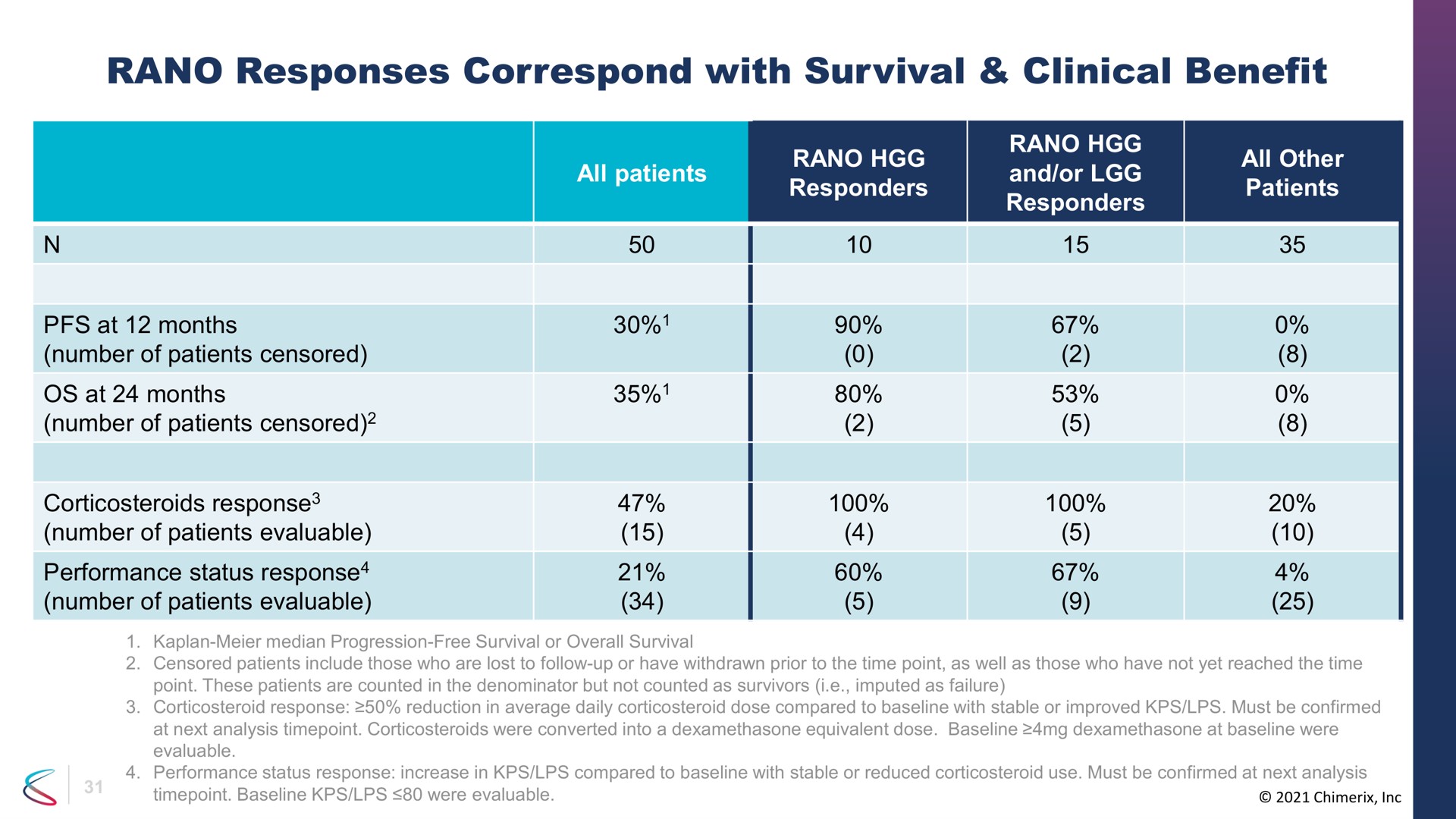 responses correspond with survival clinical benefit | Chimerix