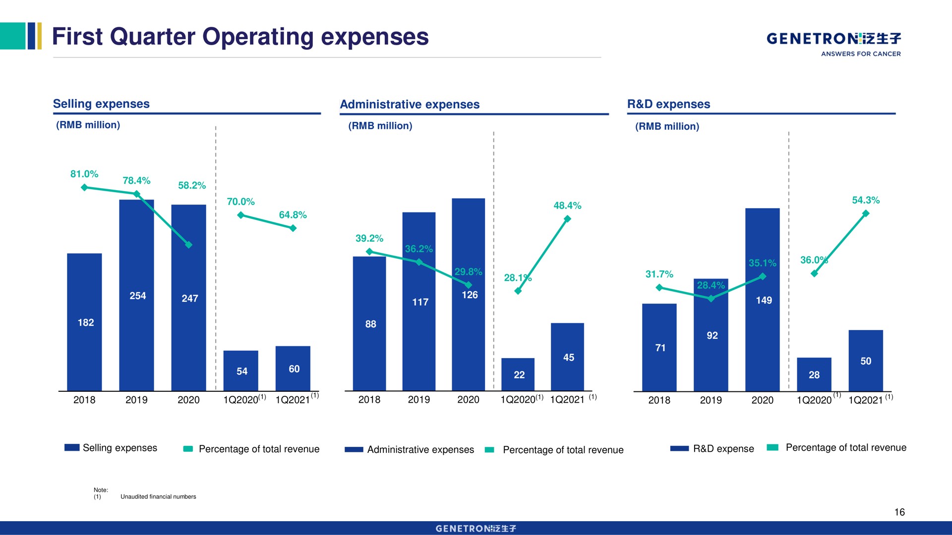 first quarter operating expenses | Genetron