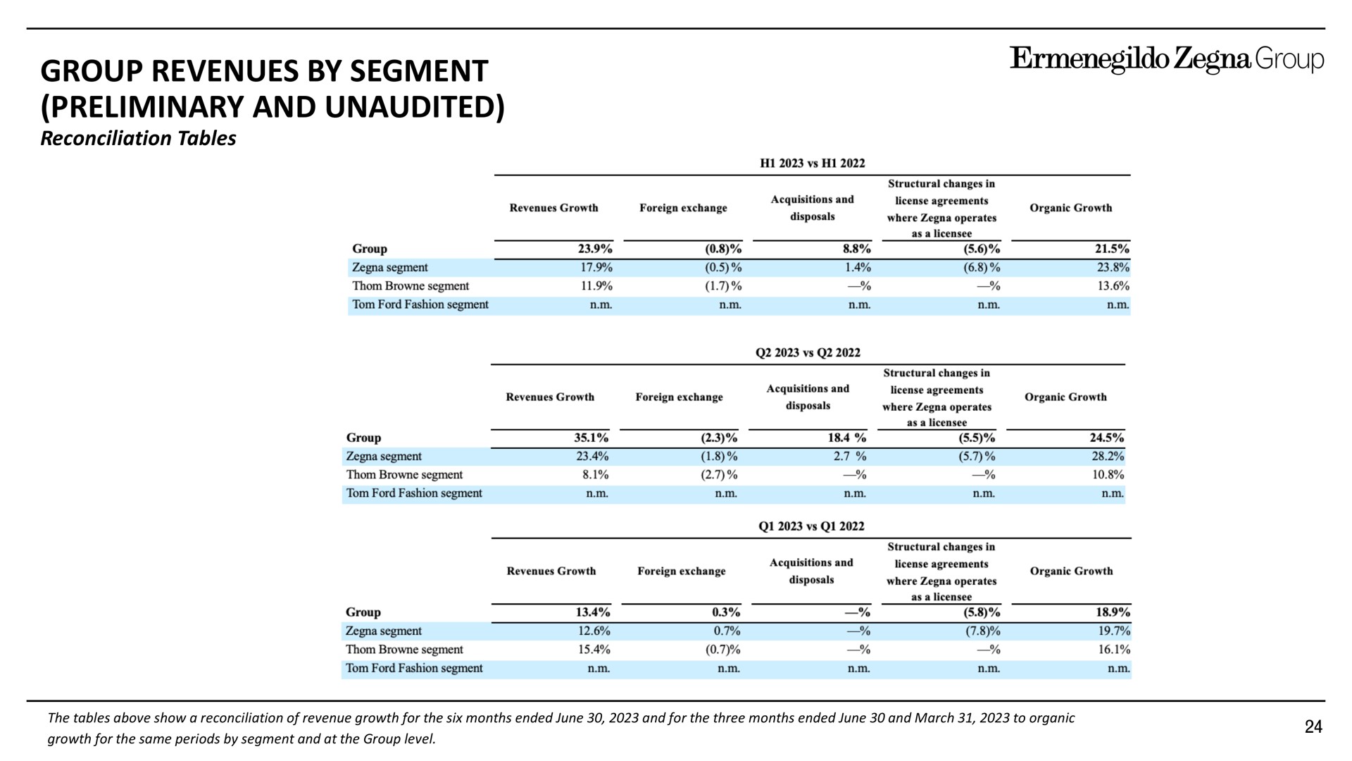 group revenues by segment preliminary and unaudited | Zegna