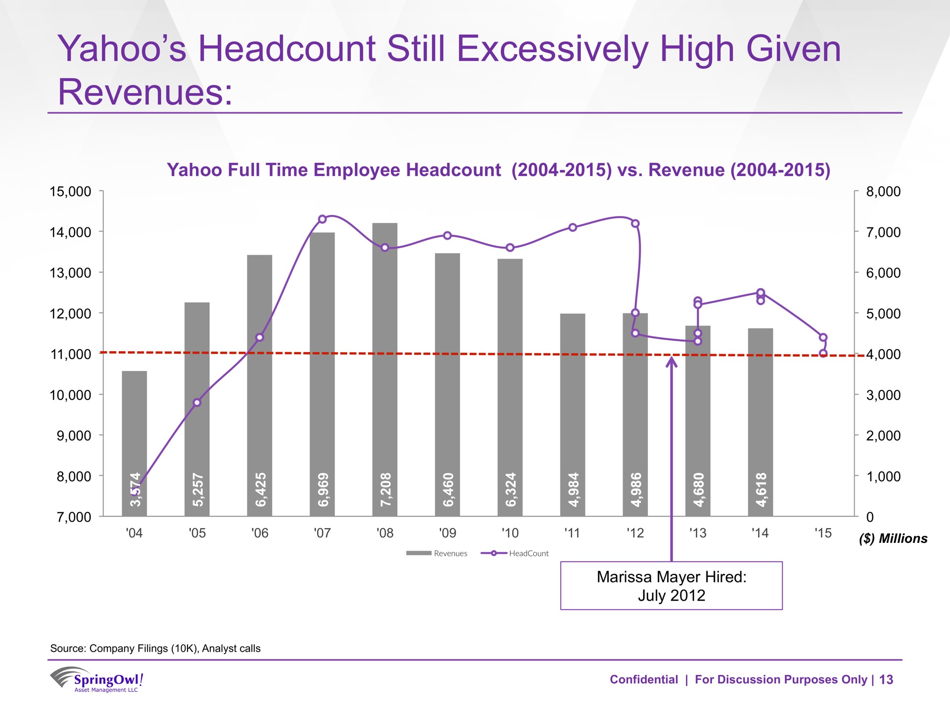 yahoo still excessively high given revenues | SpringOwl