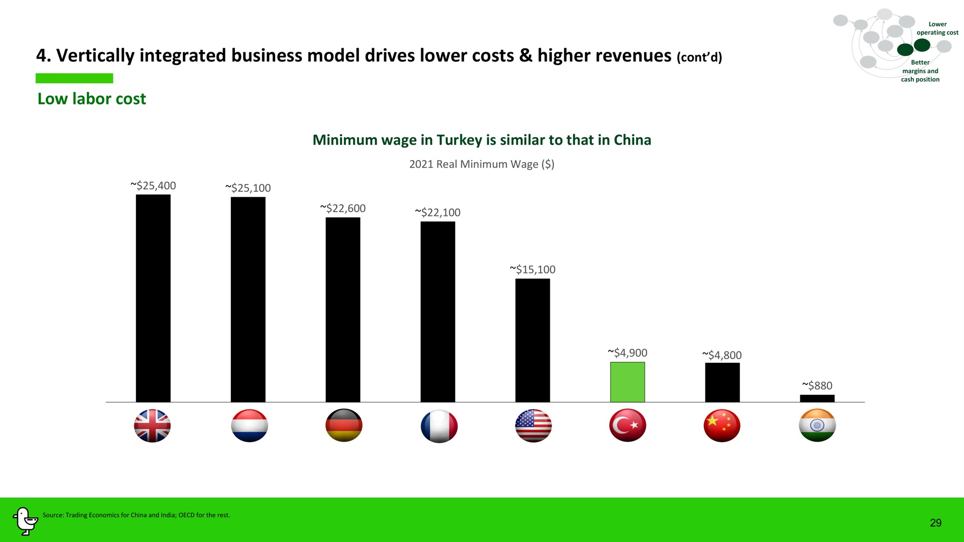 vertically integrated business model drives lower costs higher revenues low labor cost | Marti