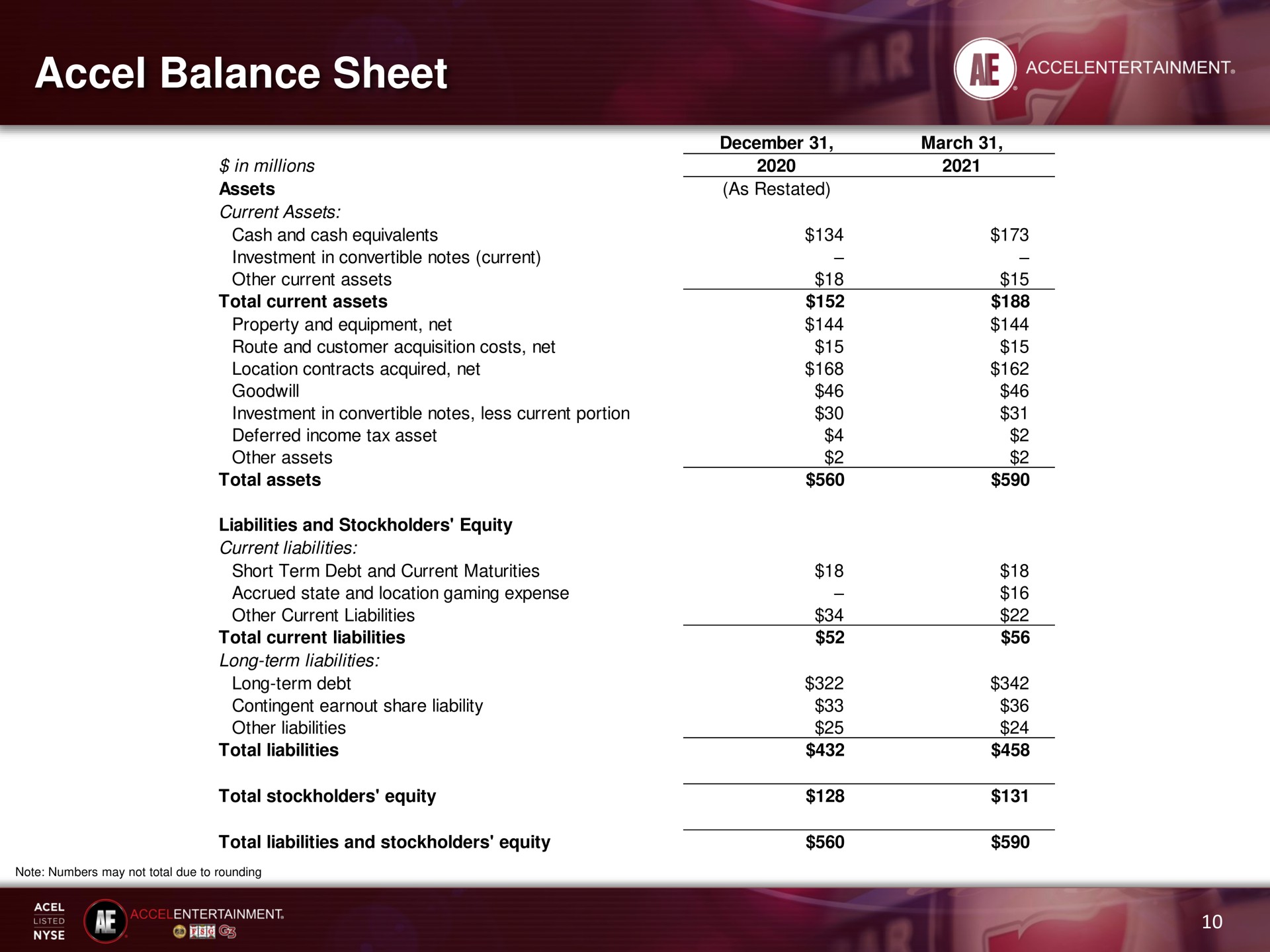 balance sheet | Accel Entertaiment