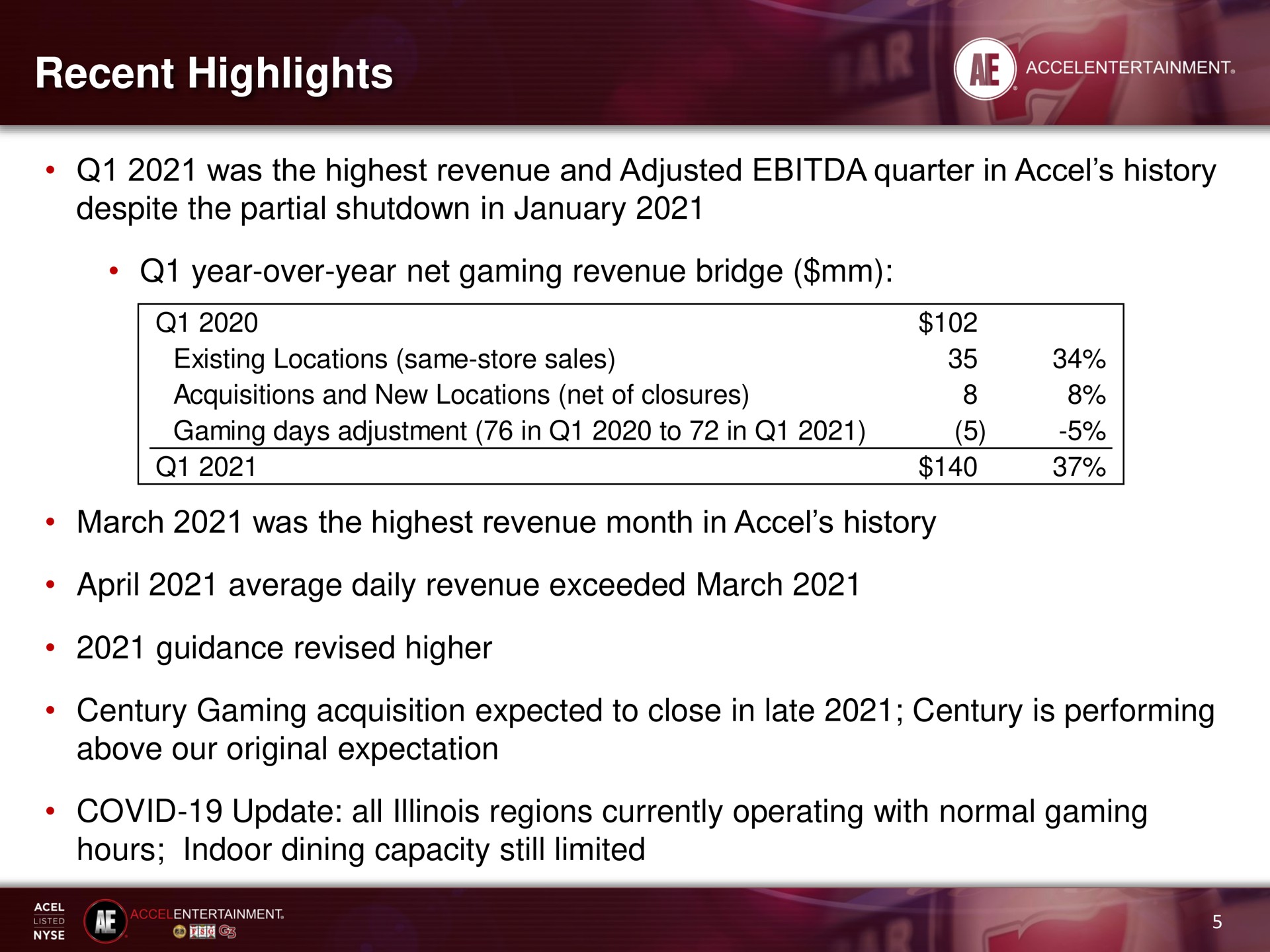 recent highlights was the highest revenue and adjusted quarter in history despite the partial shutdown in year over year net gaming revenue bridge march was the highest revenue month in history average daily revenue exceeded march guidance revised higher century gaming acquisition expected to close in late century is performing above our original expectation covid update all regions currently operating with normal gaming hours indoor dining capacity still limited | Accel Entertaiment